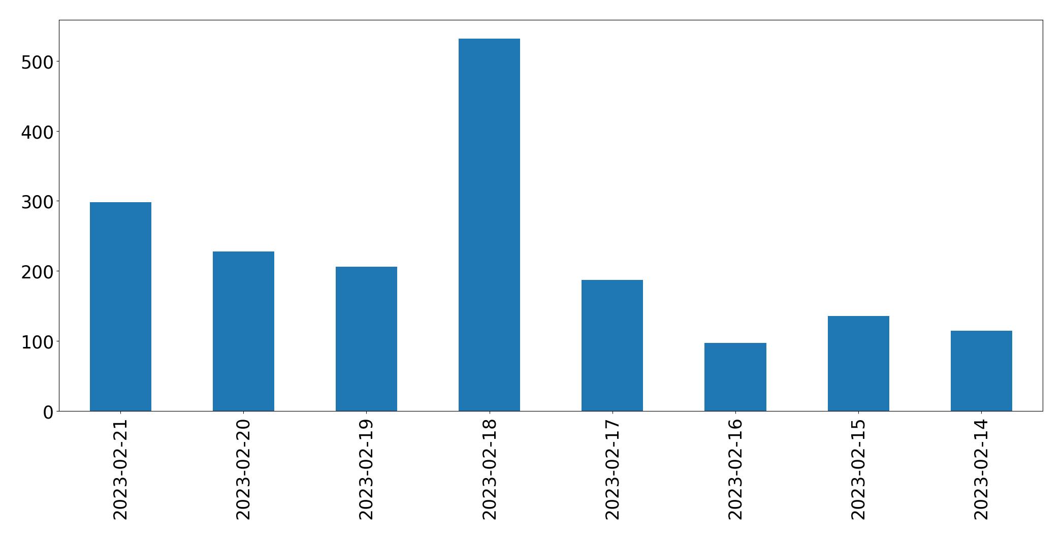 Gráfico de tweets por dia