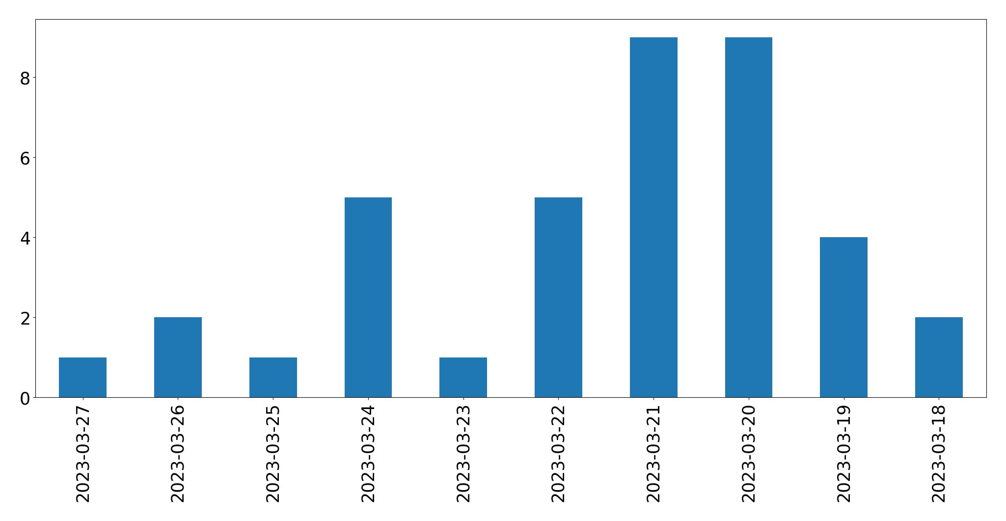 Gráfico de tweets por dia
