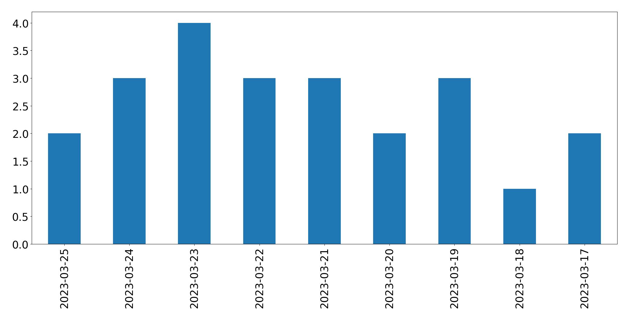 Gráfico de tweets por dia