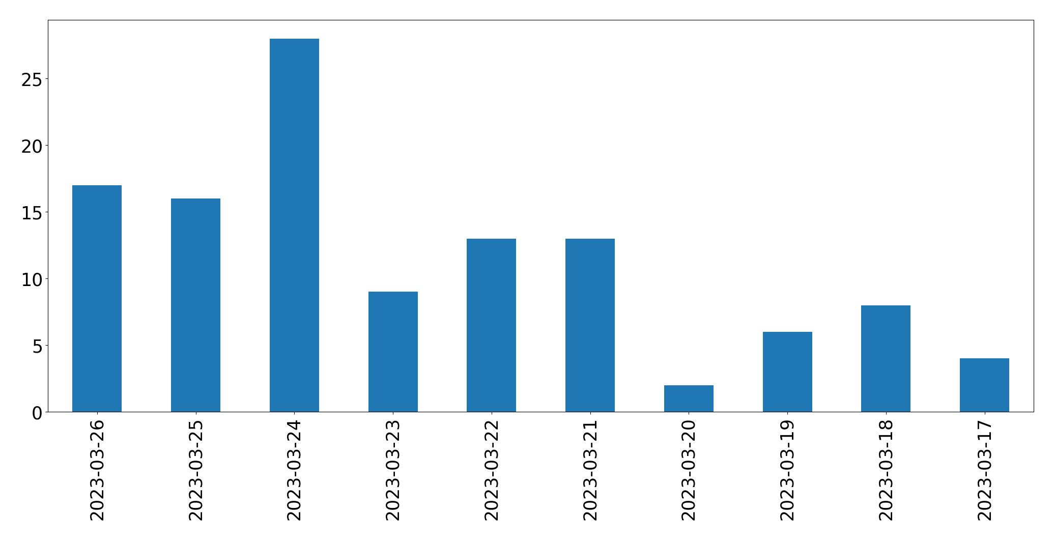 Gráfico de tweets por dia