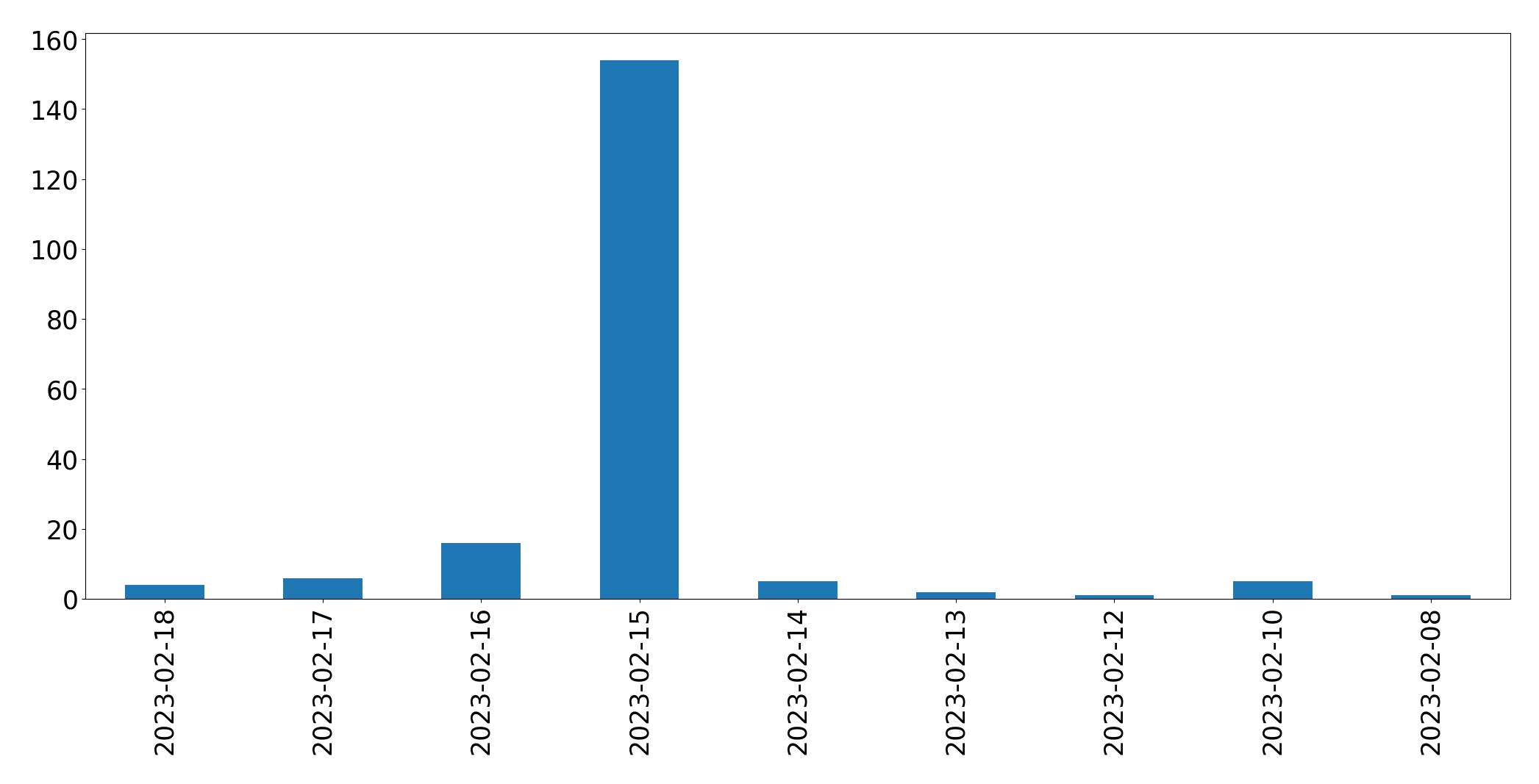 Gráfico de tweets por dia