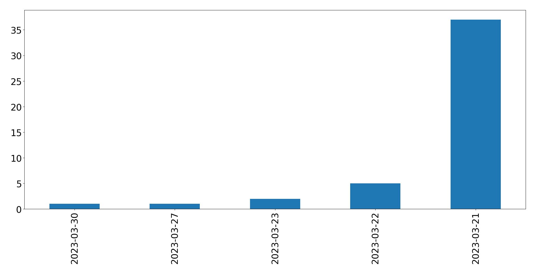 Gunluk tweet grafigi