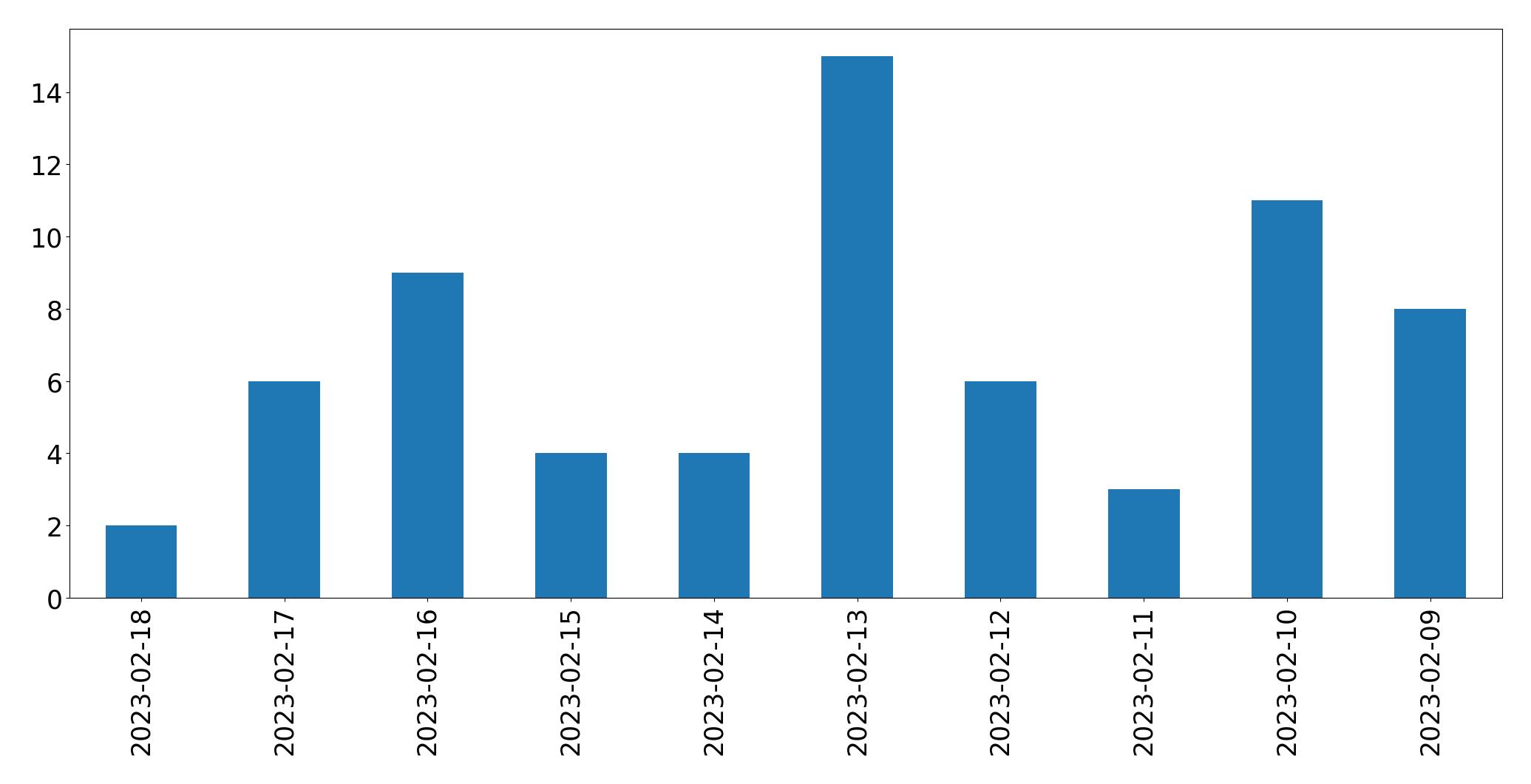 Gráfico de tweets por dia