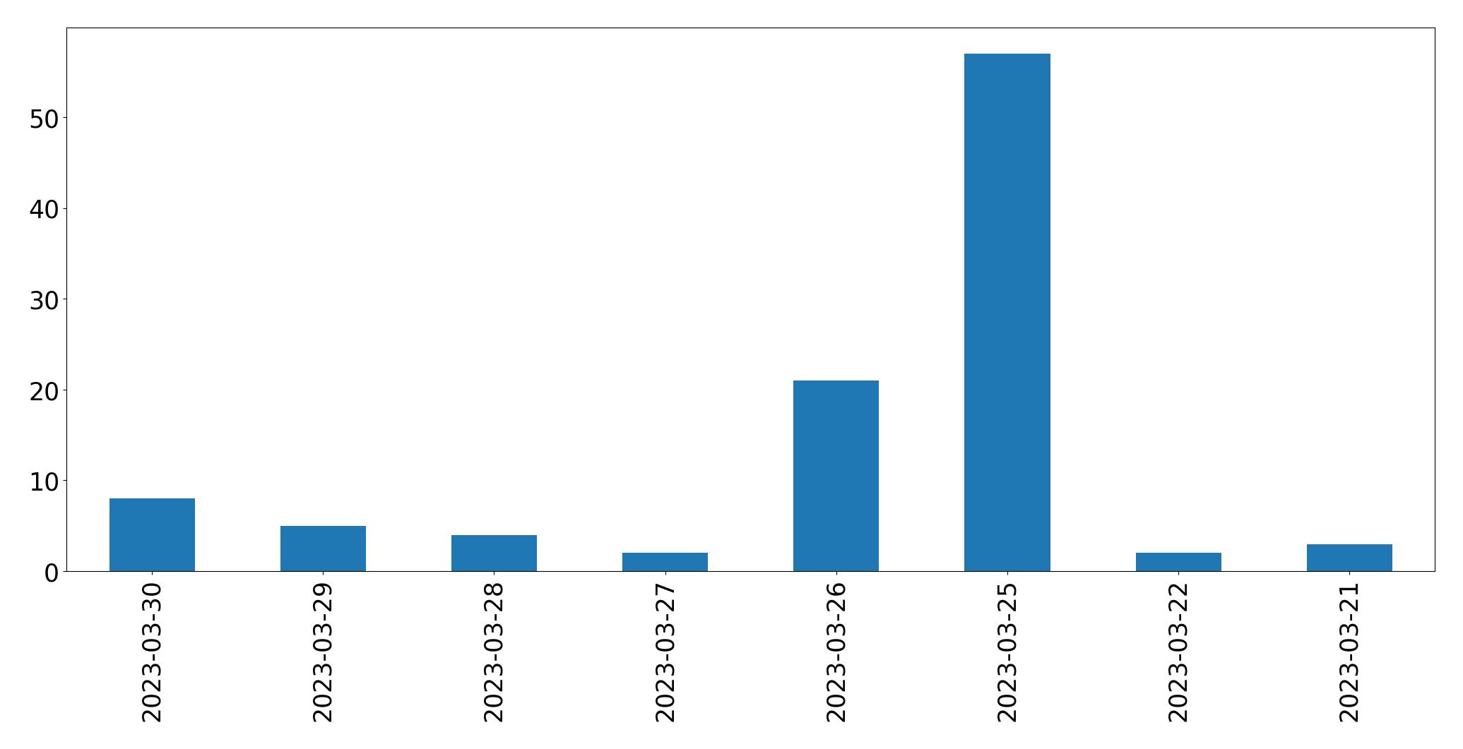 Gráfico de tweets por dia