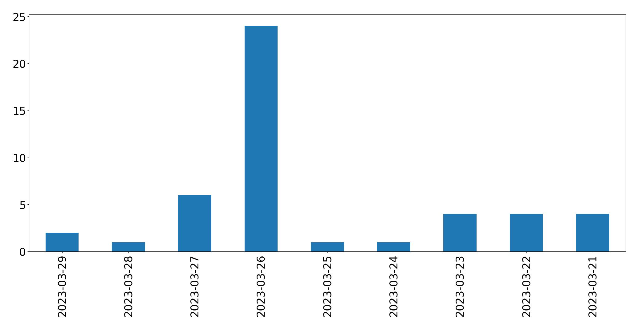 Gráfico de tweets por dia