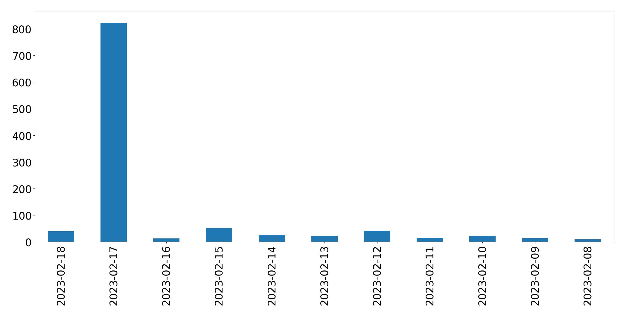 Gráfico de tweets por dia