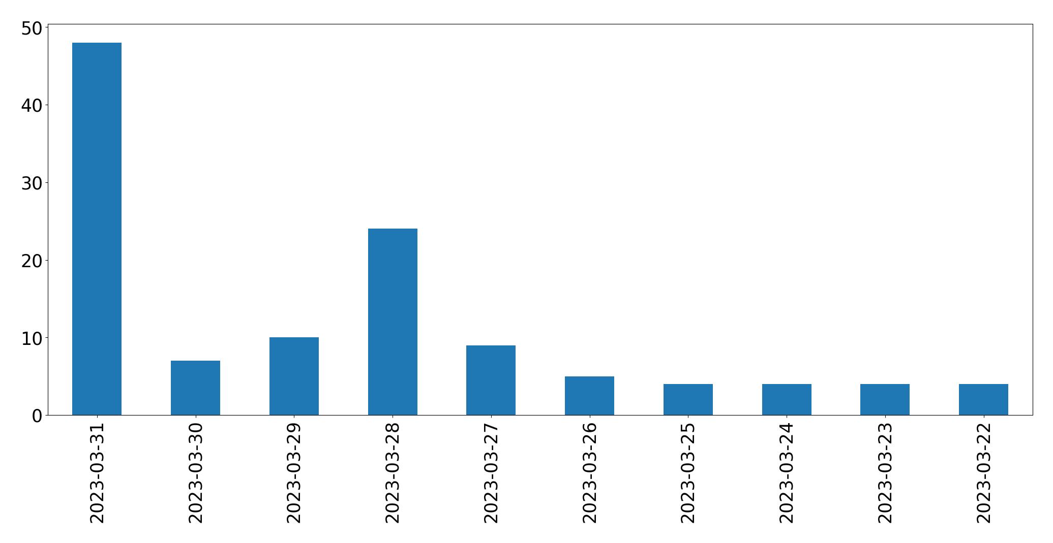 Gráfico de tweets por dia