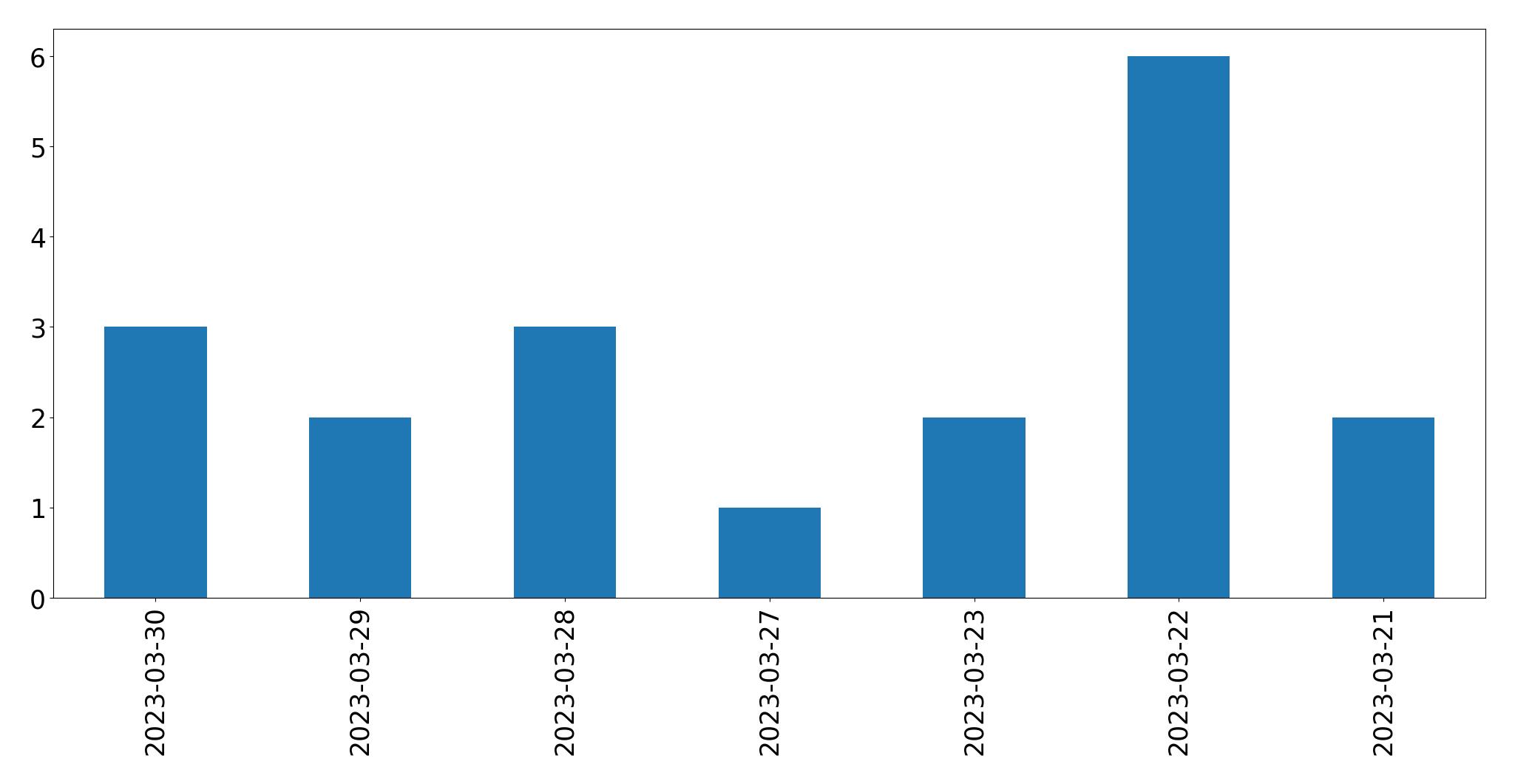 Gráfico de tweets por dia
