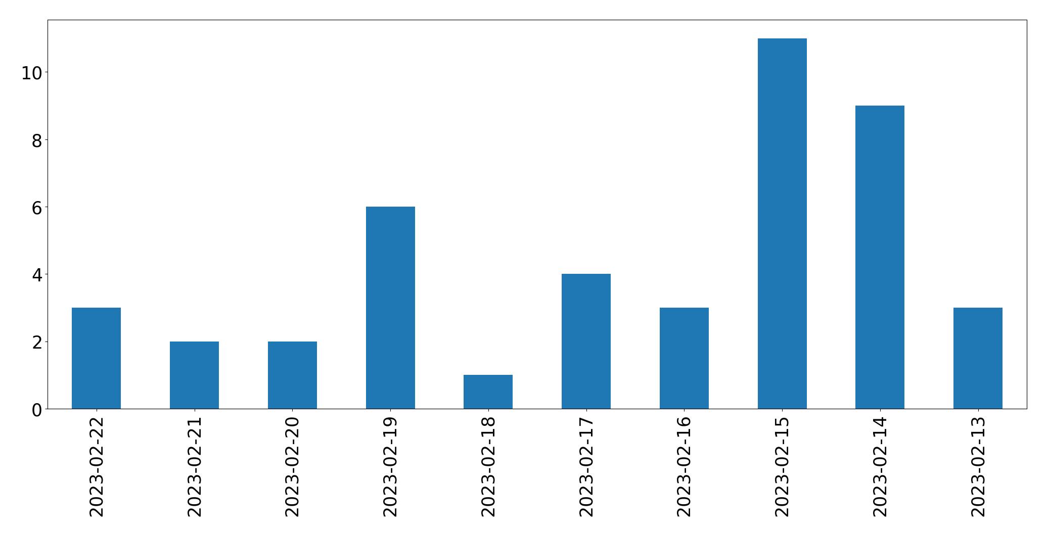 Gráfico de tweets por dia