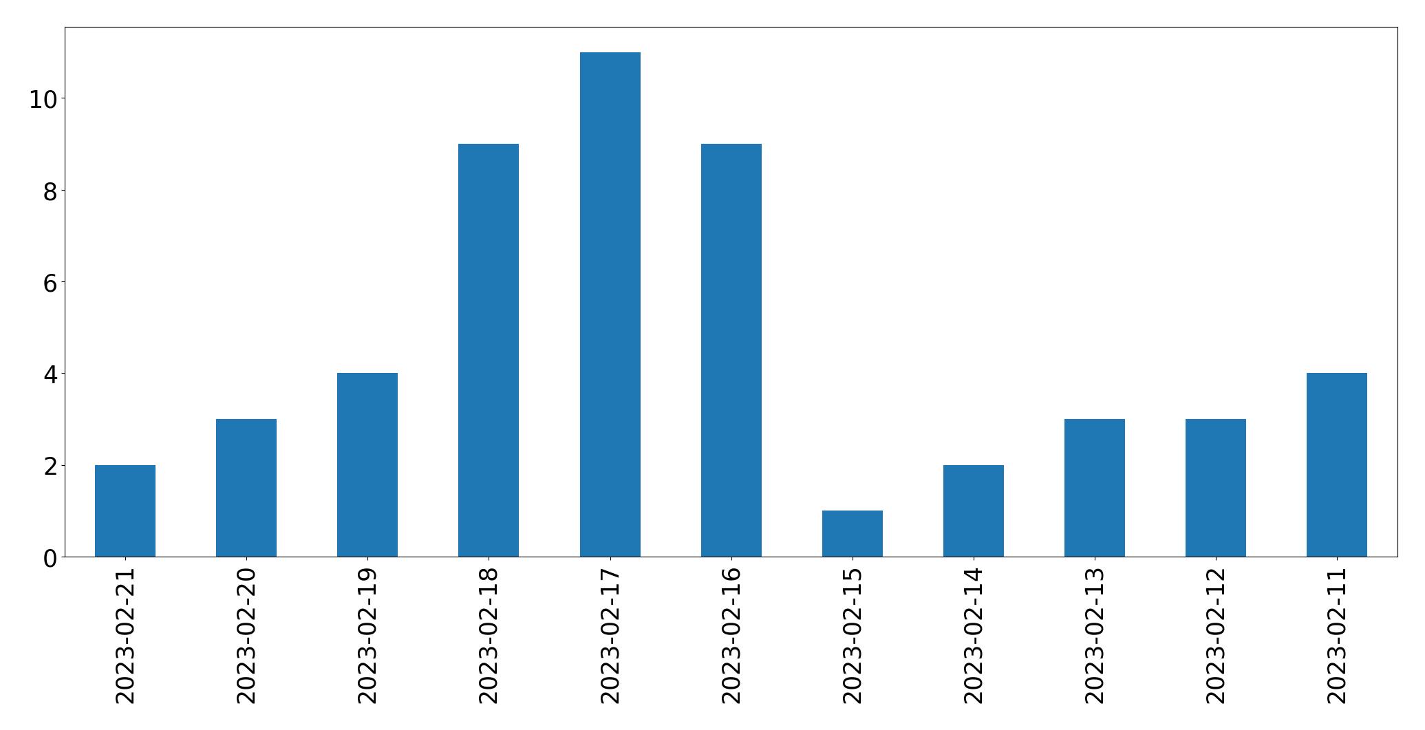 Gráfico de tweets por dia