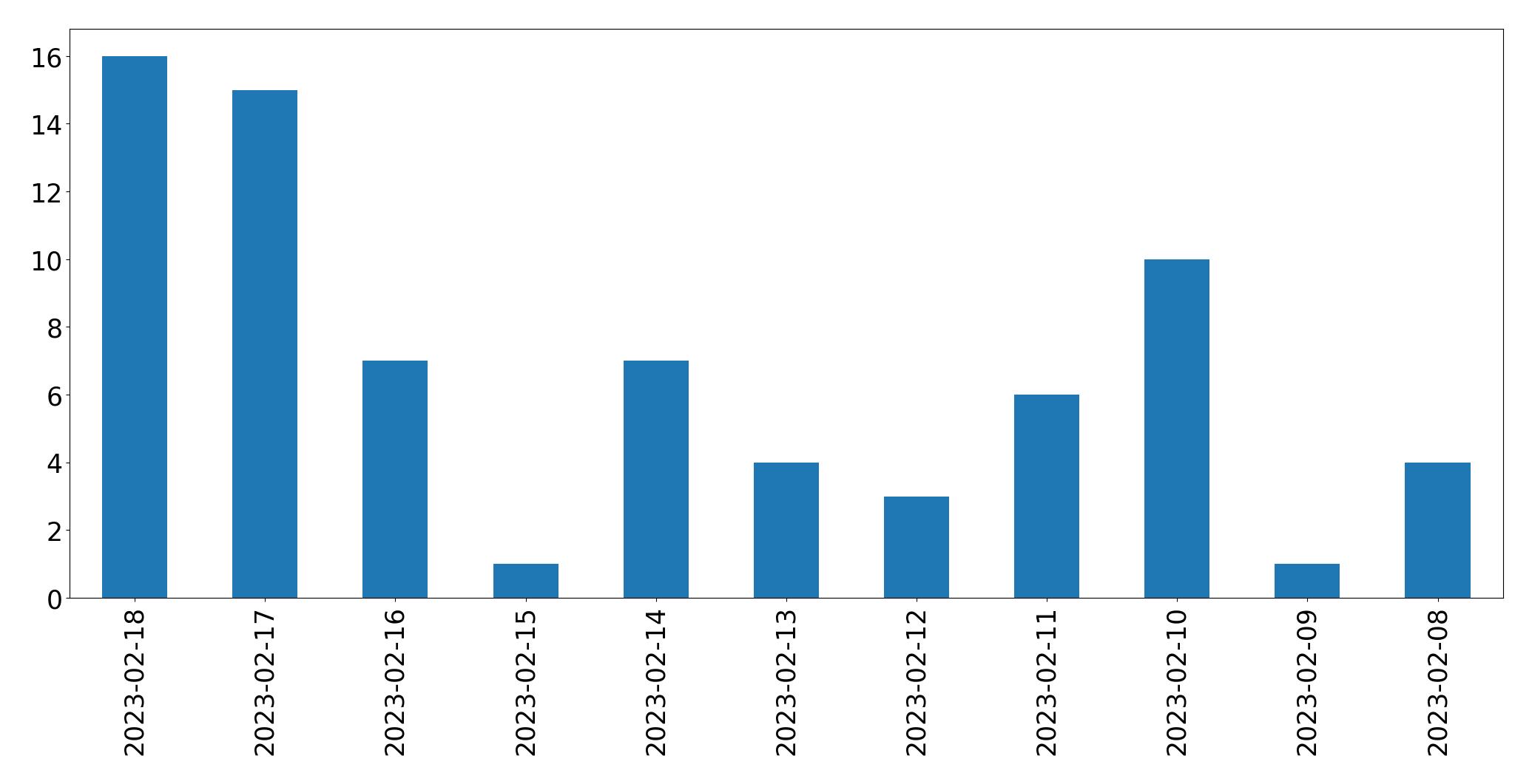 Gráfico de tweets por dia