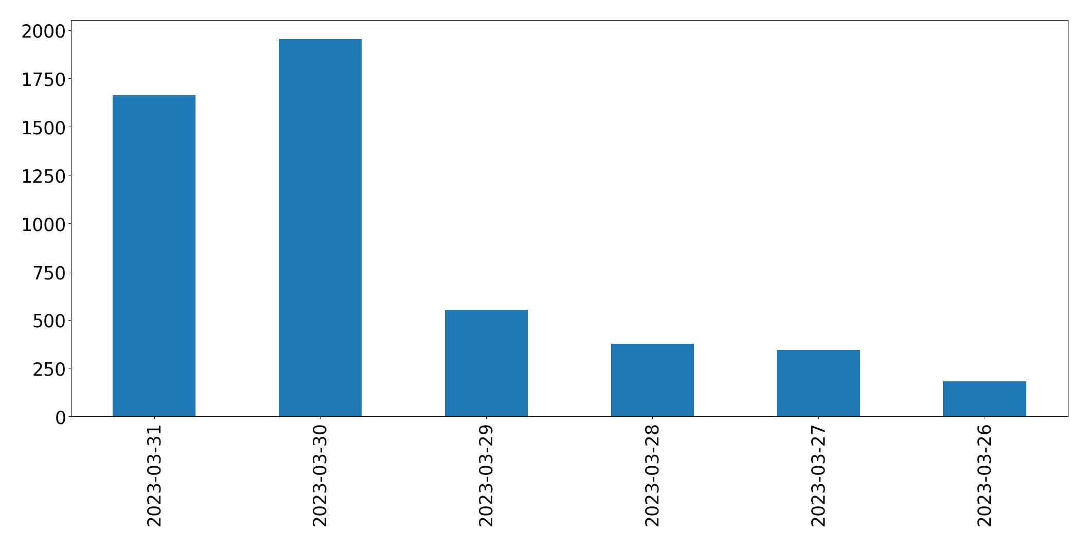 Gráfico de tweets por dia