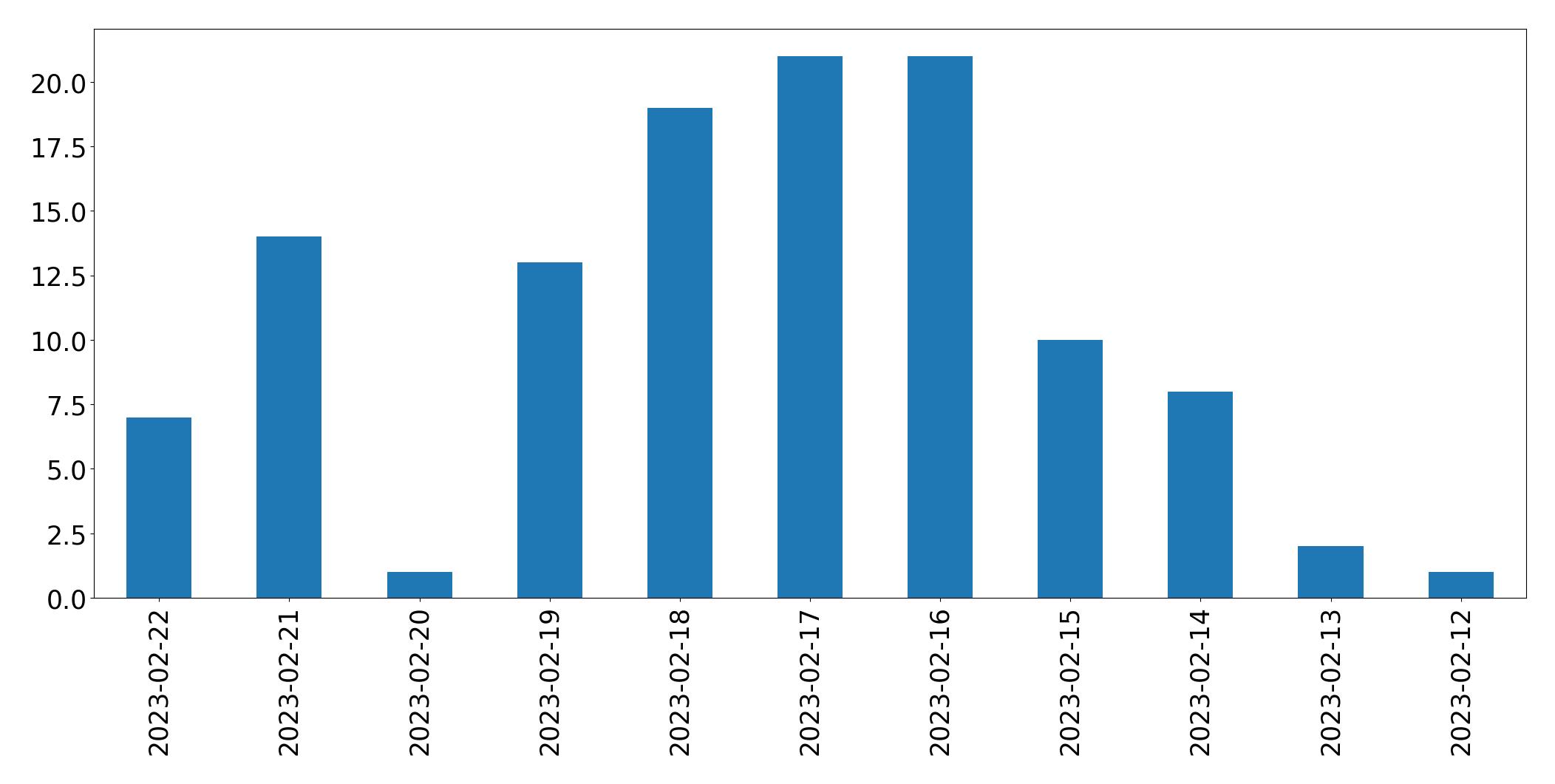 Tweets per day chart