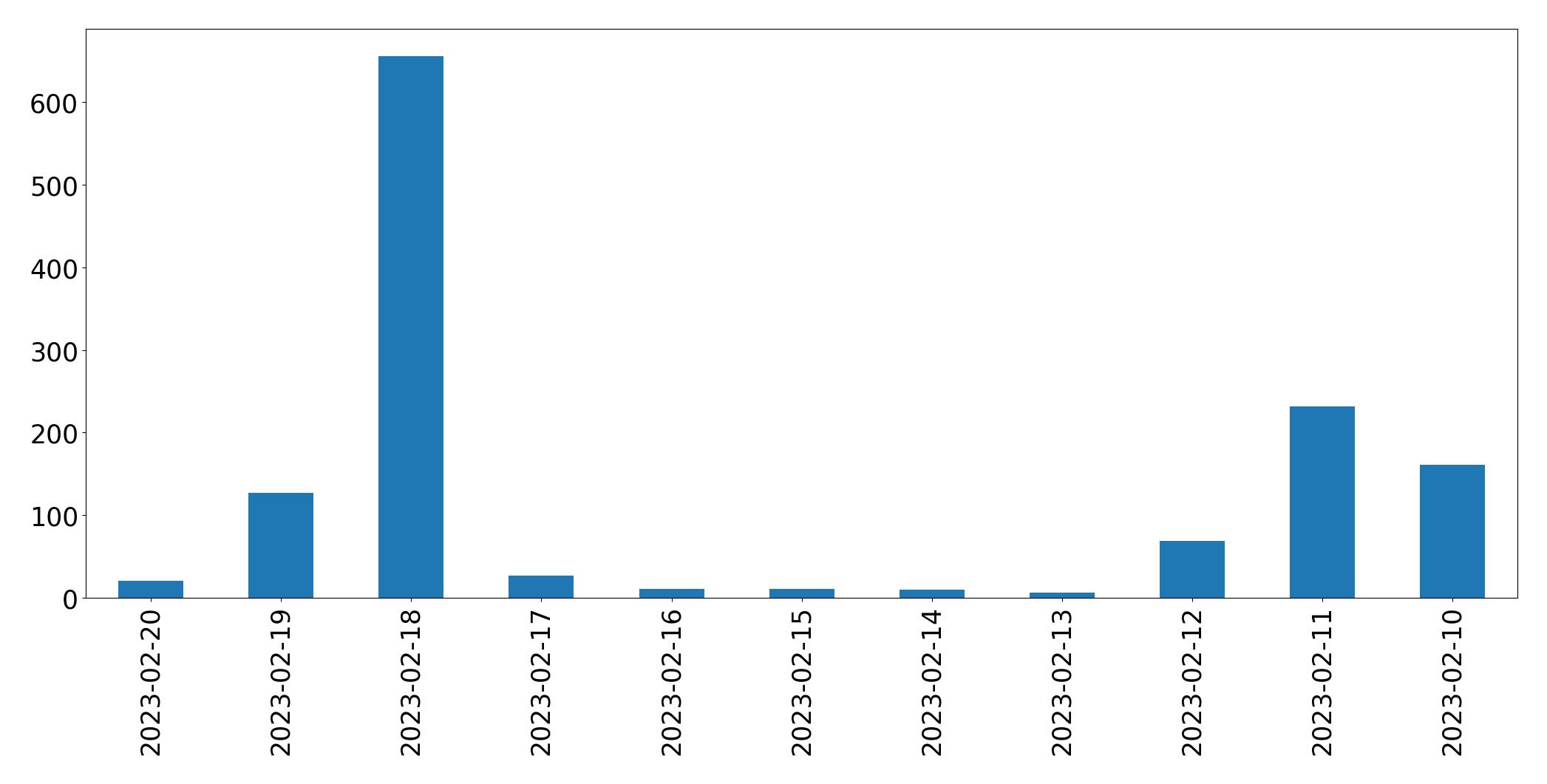Gráfico de tweets por dia