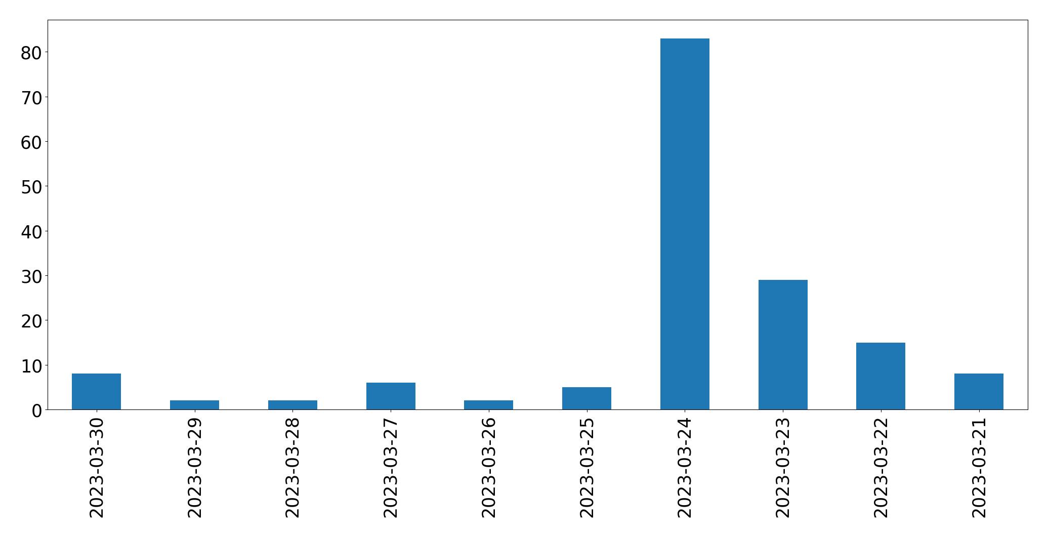 مخطط التغريدات اليومية