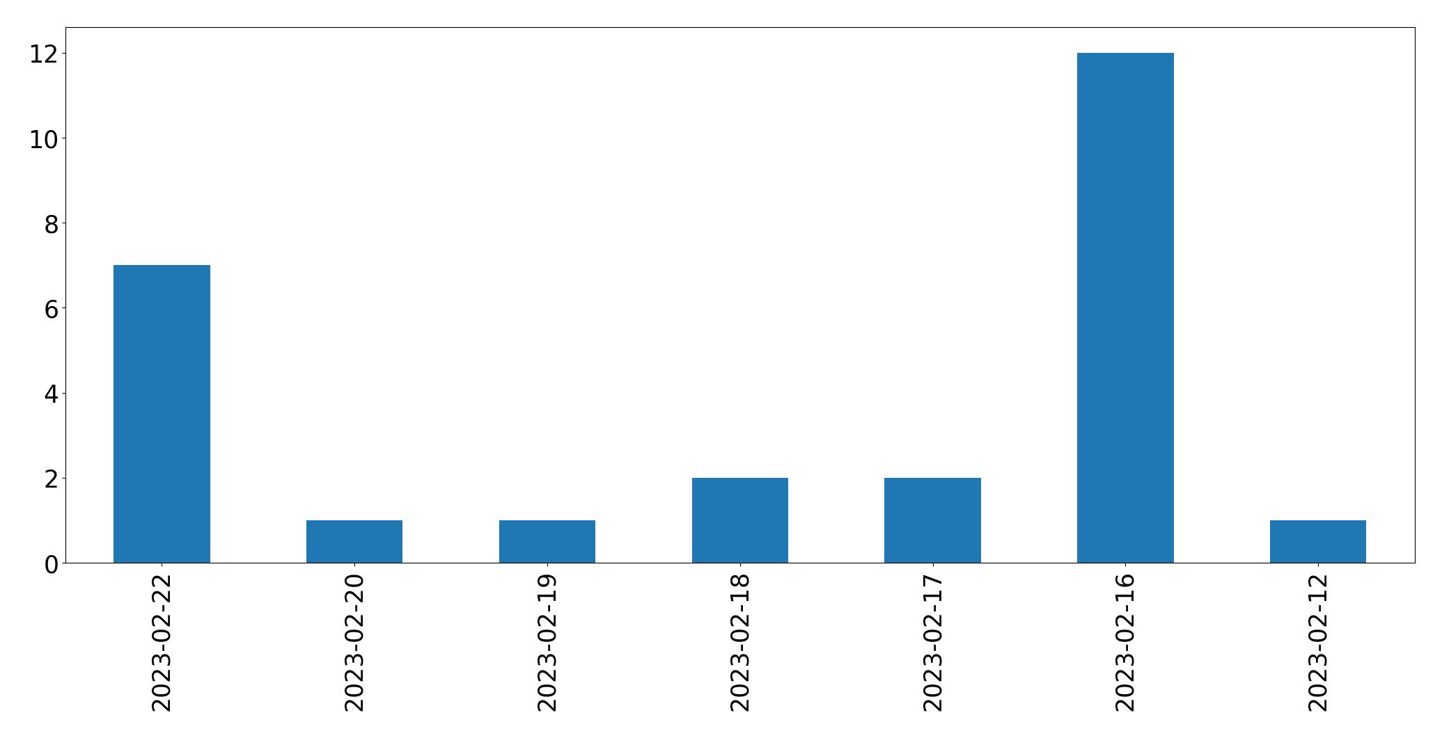 Gráfico de tweets por dia
