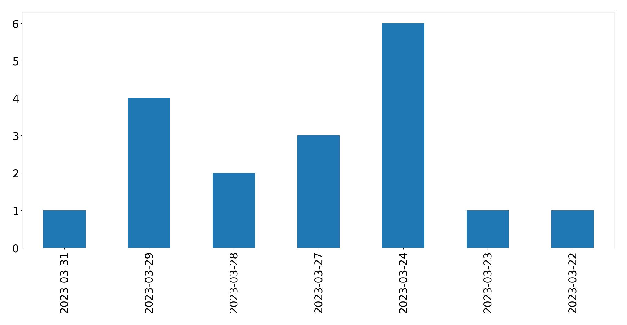Tweets per day chart