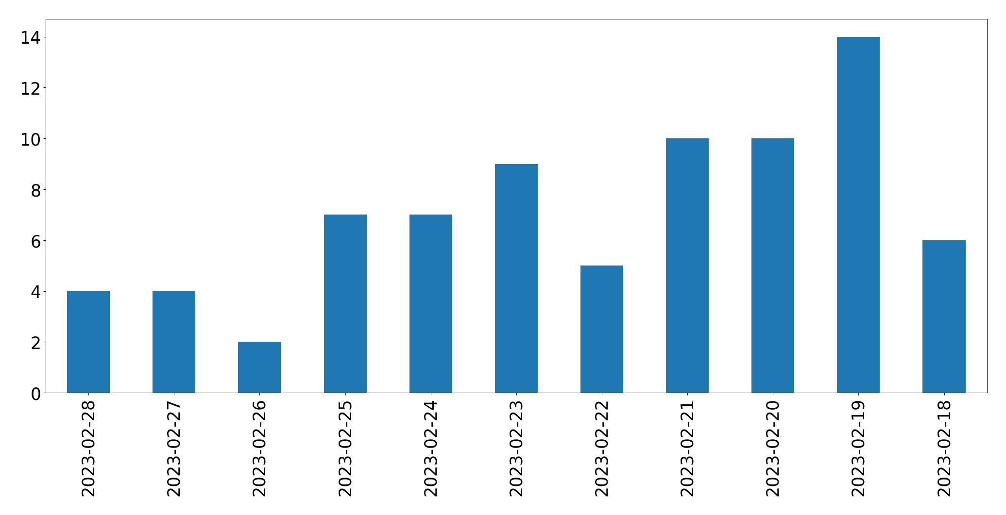 Gráfico de tweets por dia