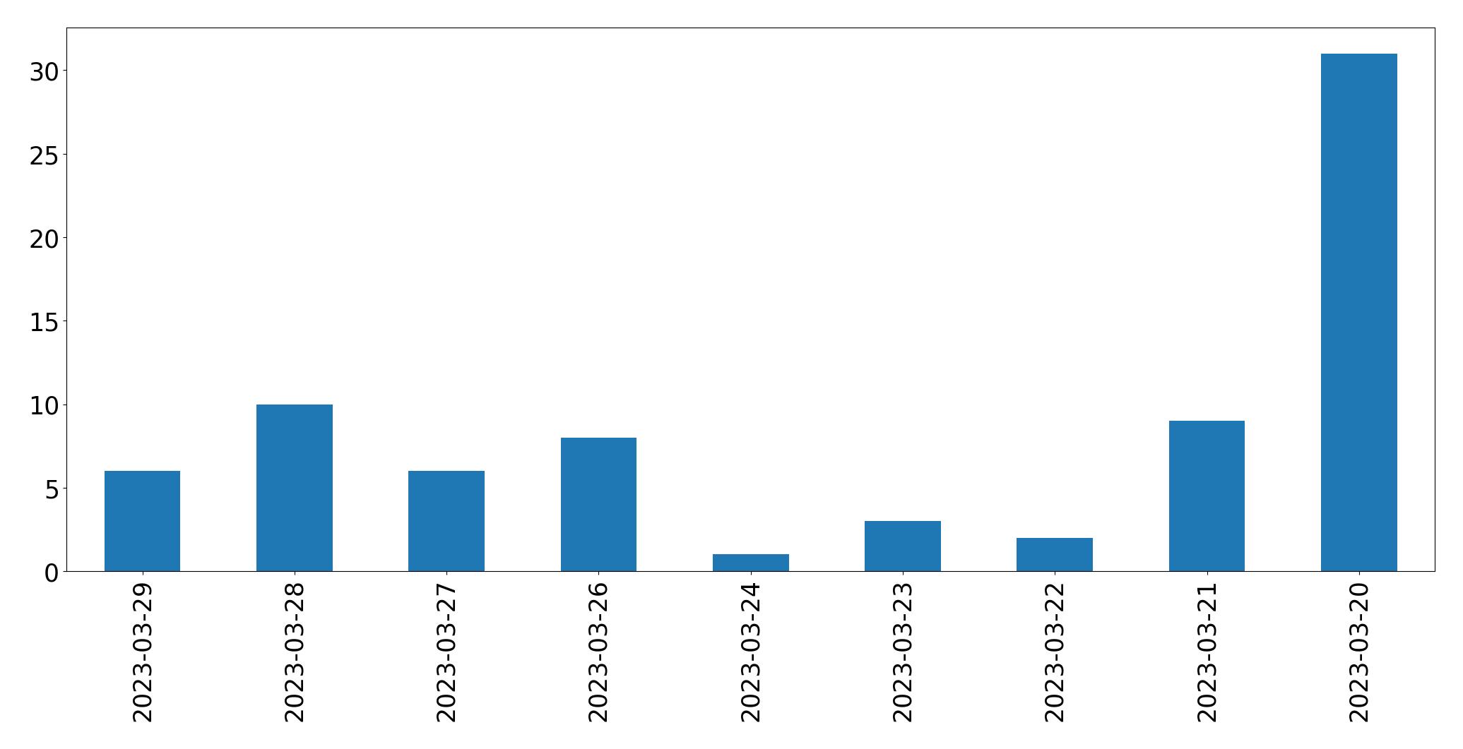 Gráfico de tweets por dia
