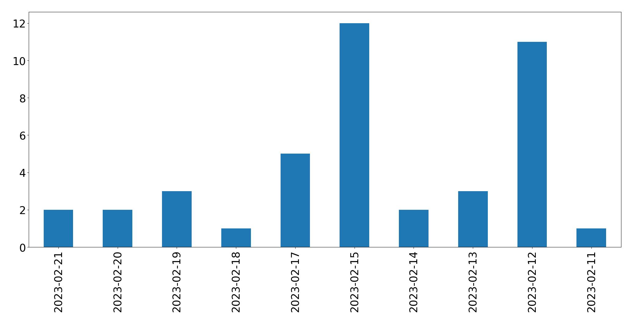 Gráfico de tweets por dia