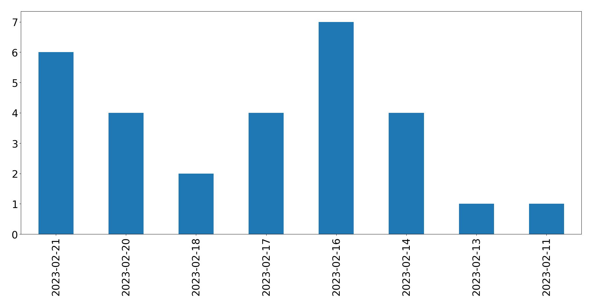 Gráfico de tweets por dia