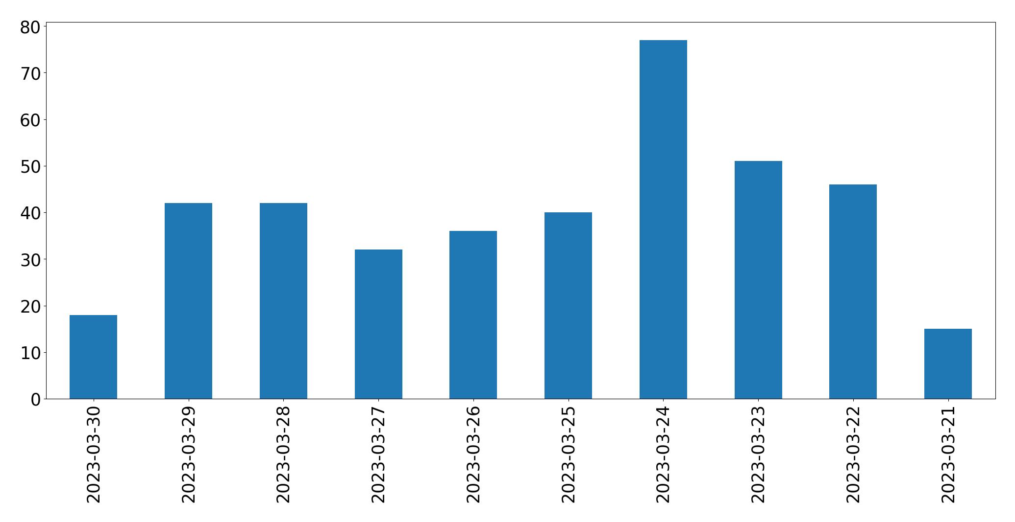 Gráfico de tweets por dia