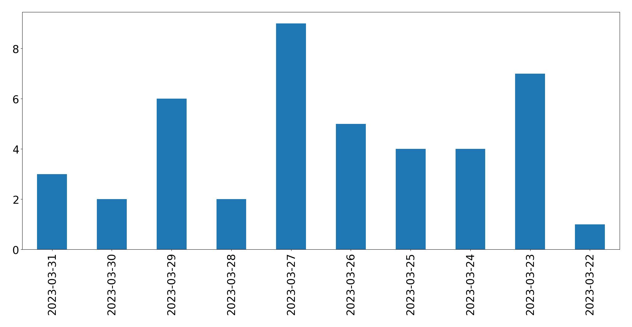 Gráfico de tweets por dia