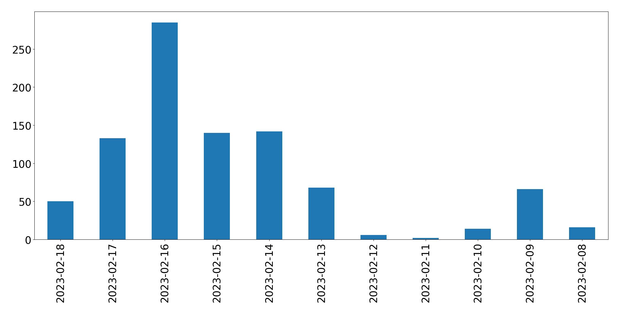 Tweets per day chart