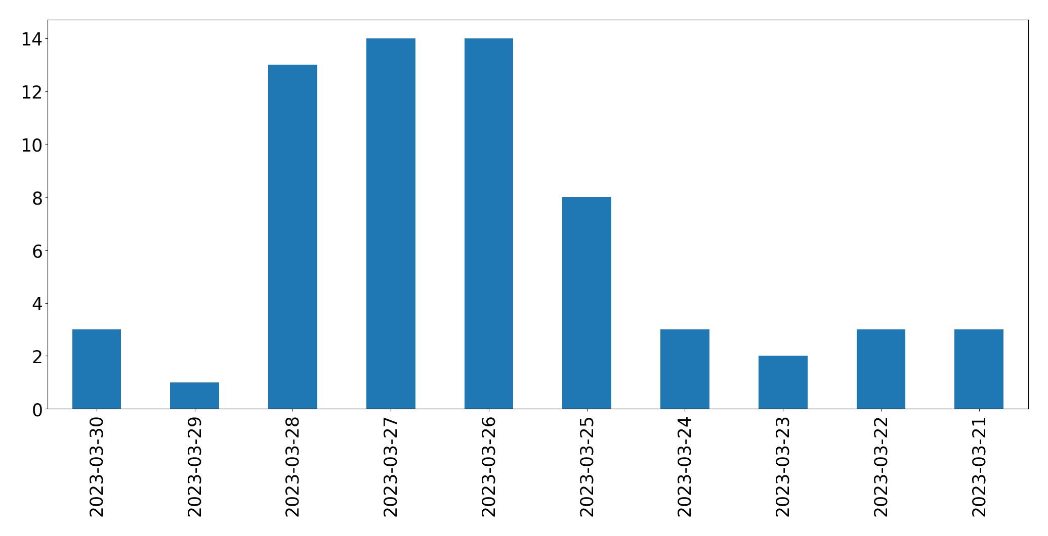 Gráfico de tweets por dia