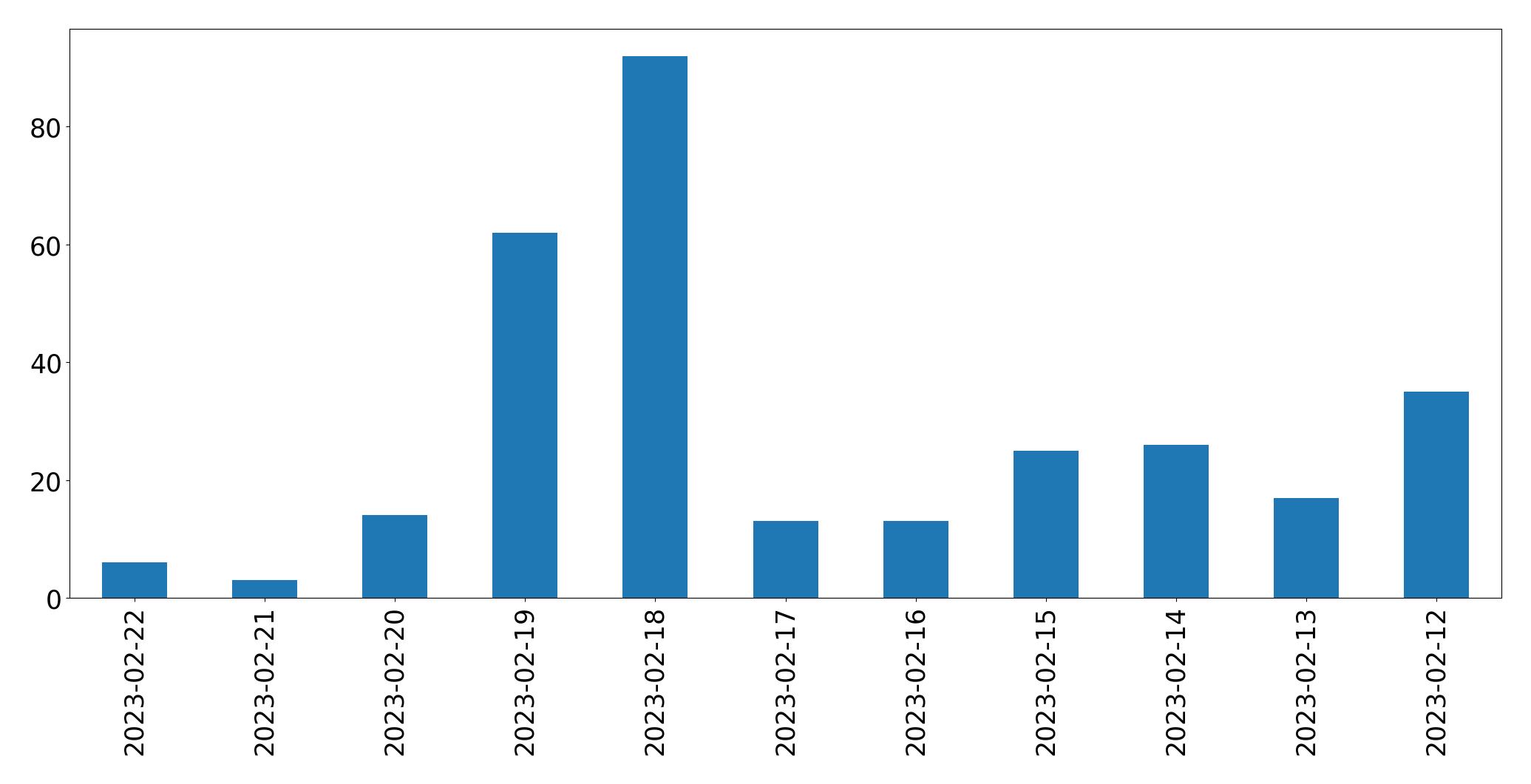 Tweets per day chart