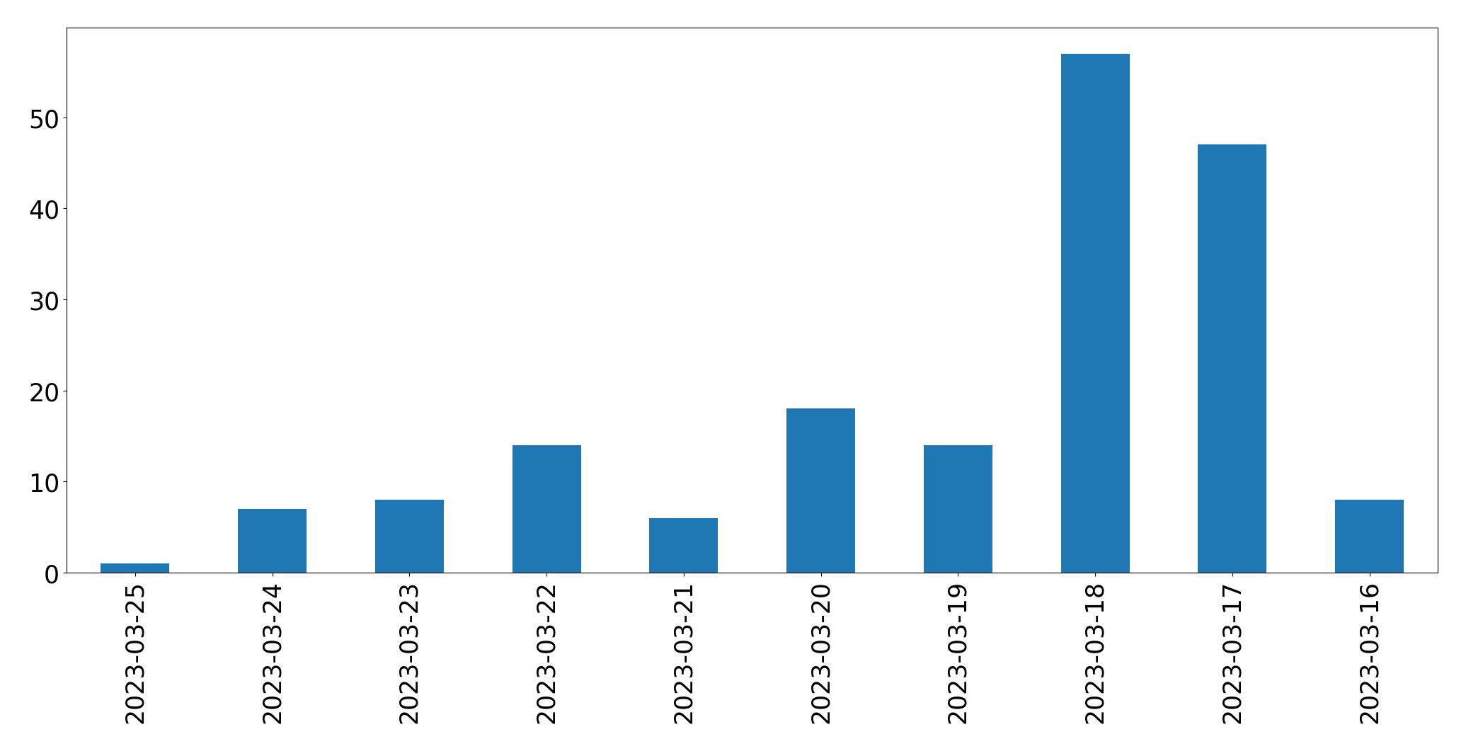 Gráfico de tweets por dia