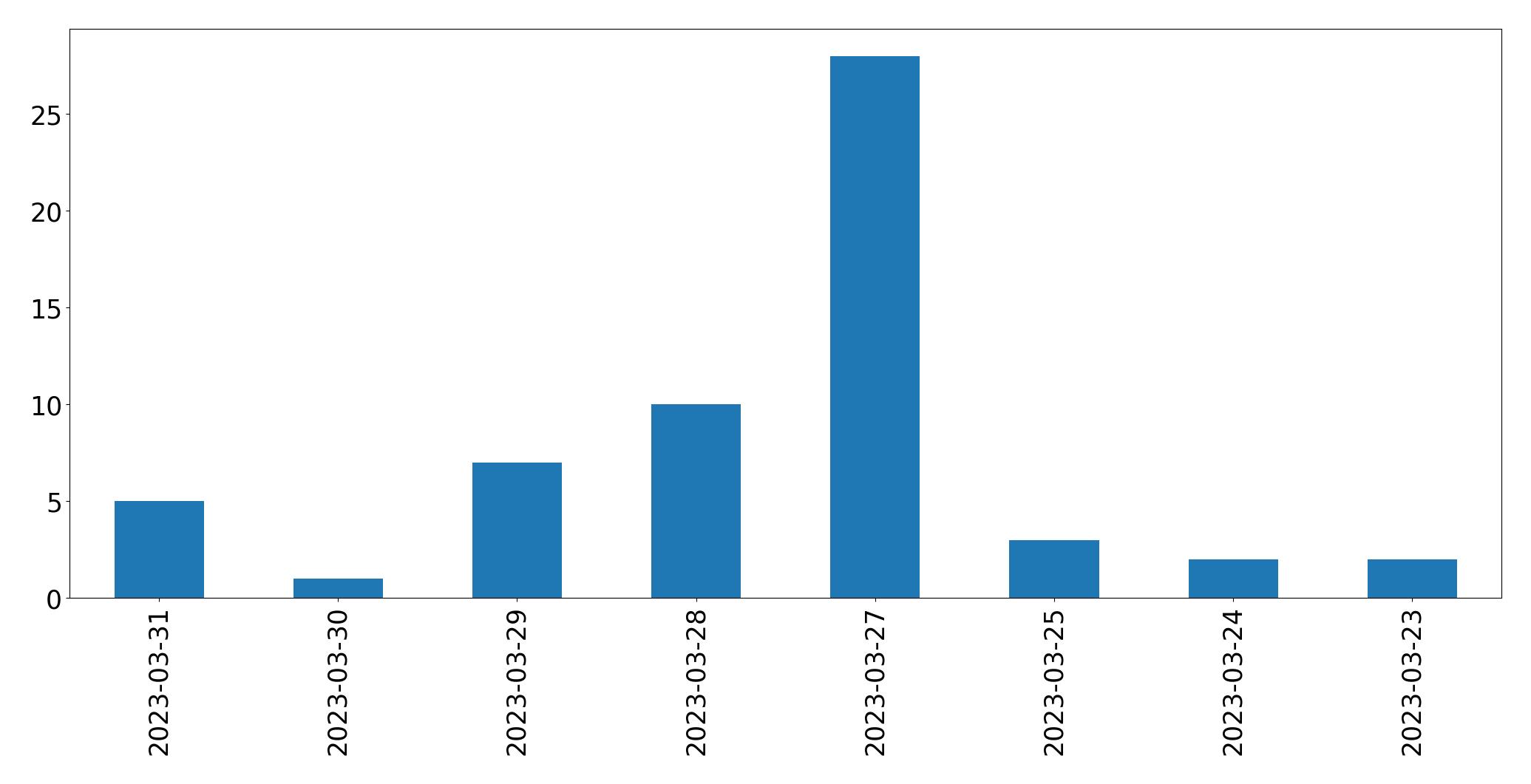 Tweets per day chart