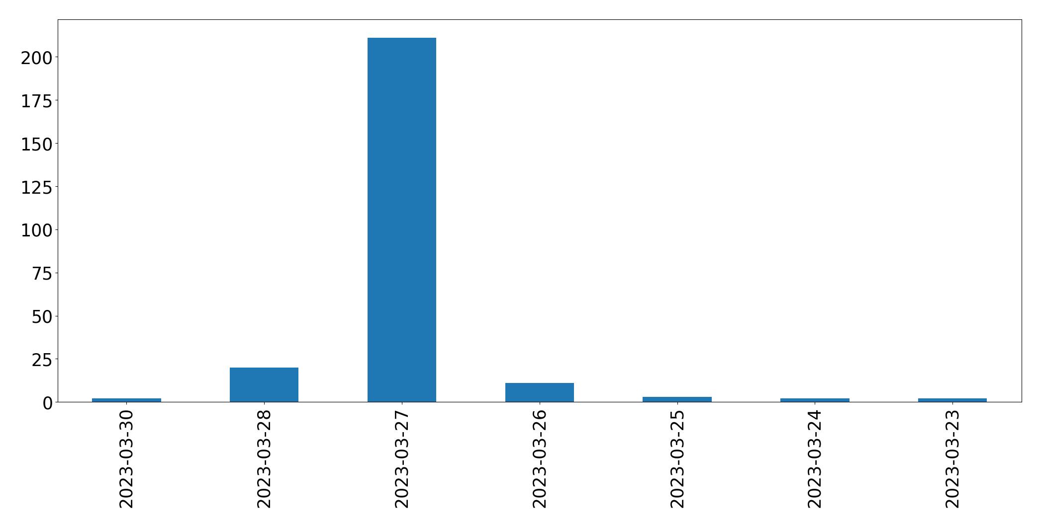 日別ツイート数チャート