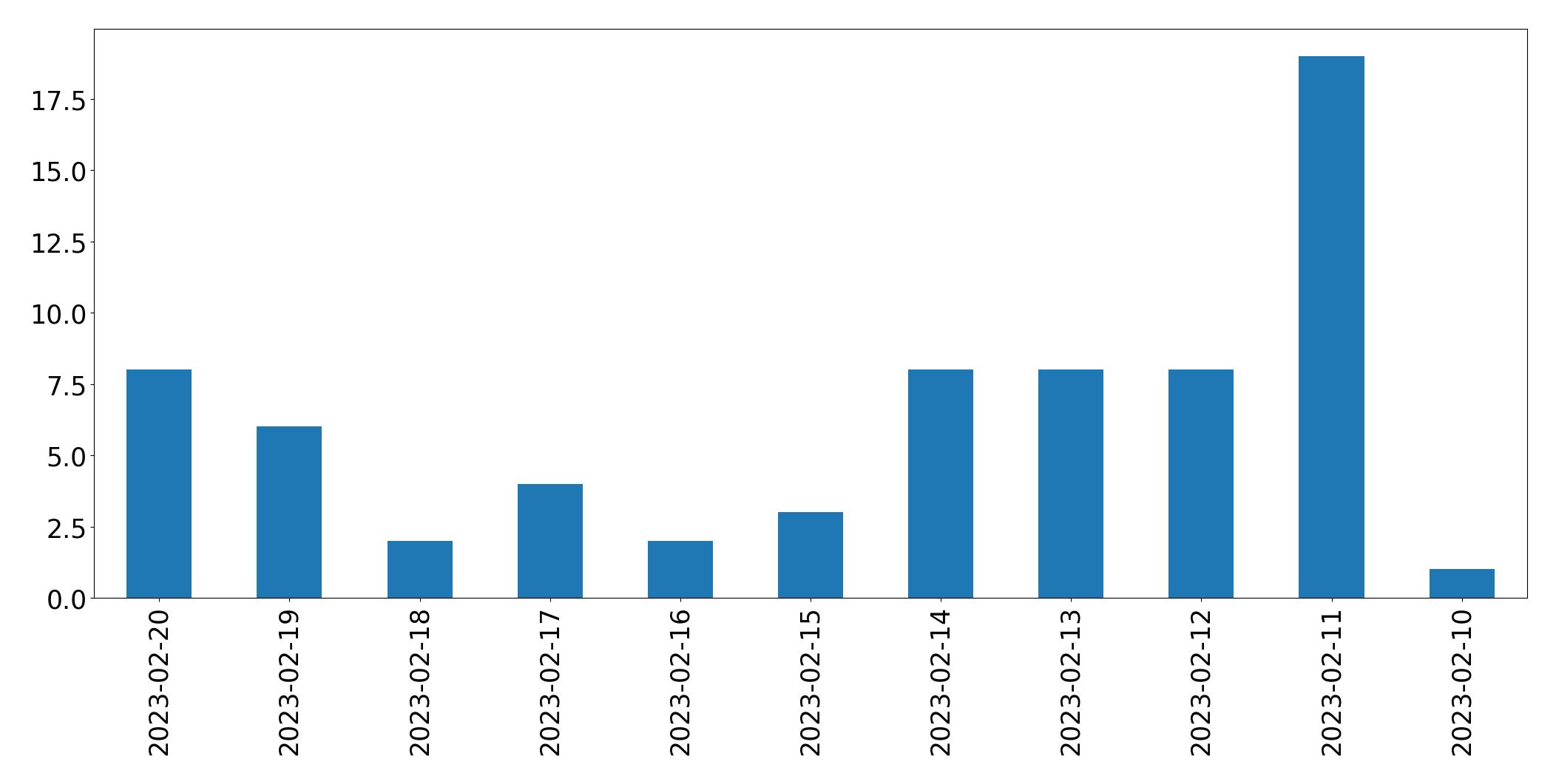 Gráfico de tweets por dia