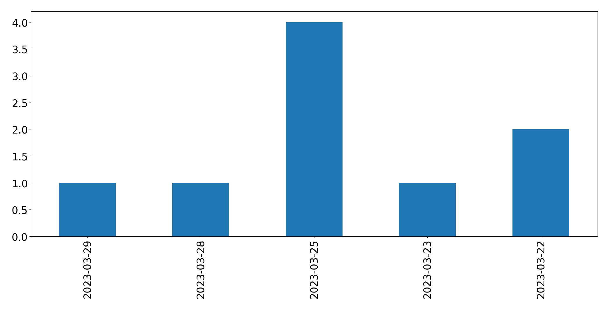 Tweets per day chart