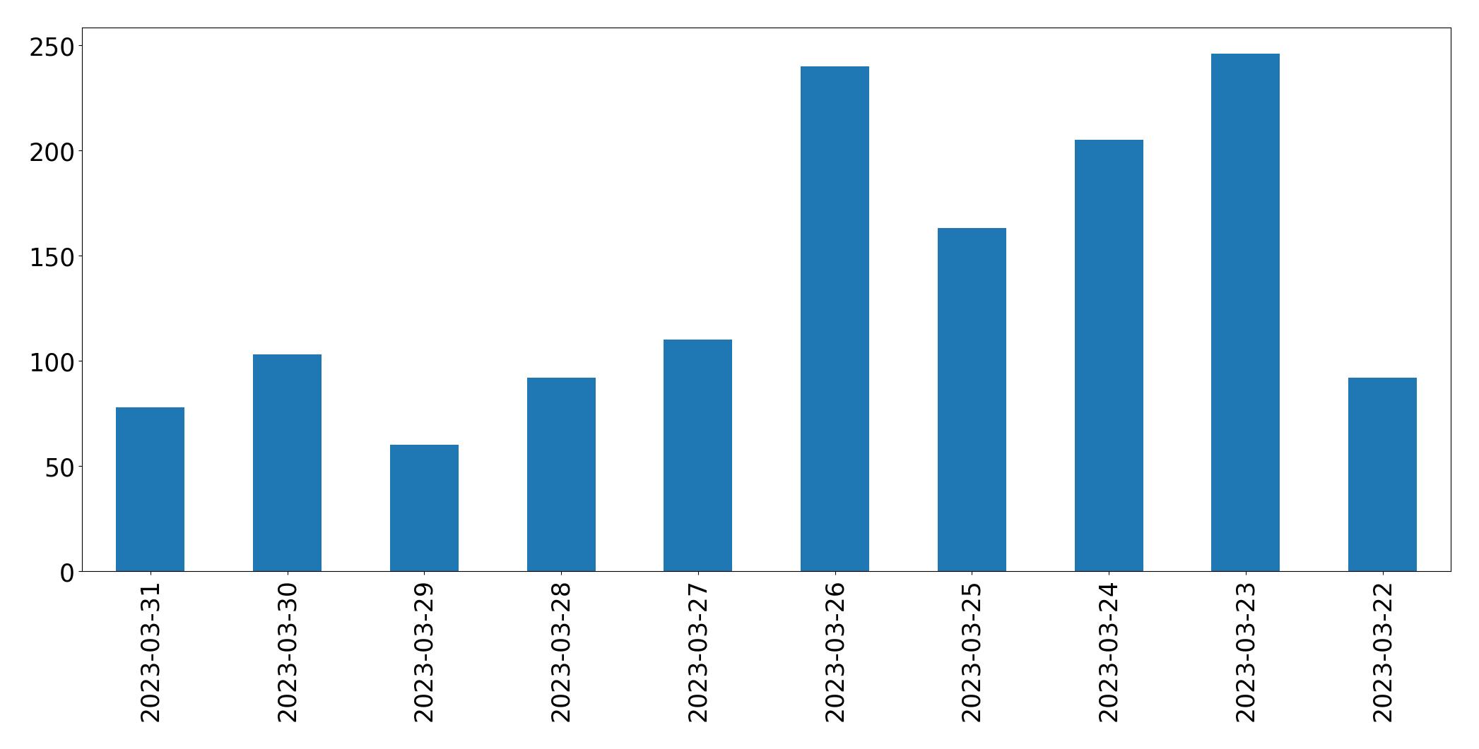 Gráfico de tweets por dia