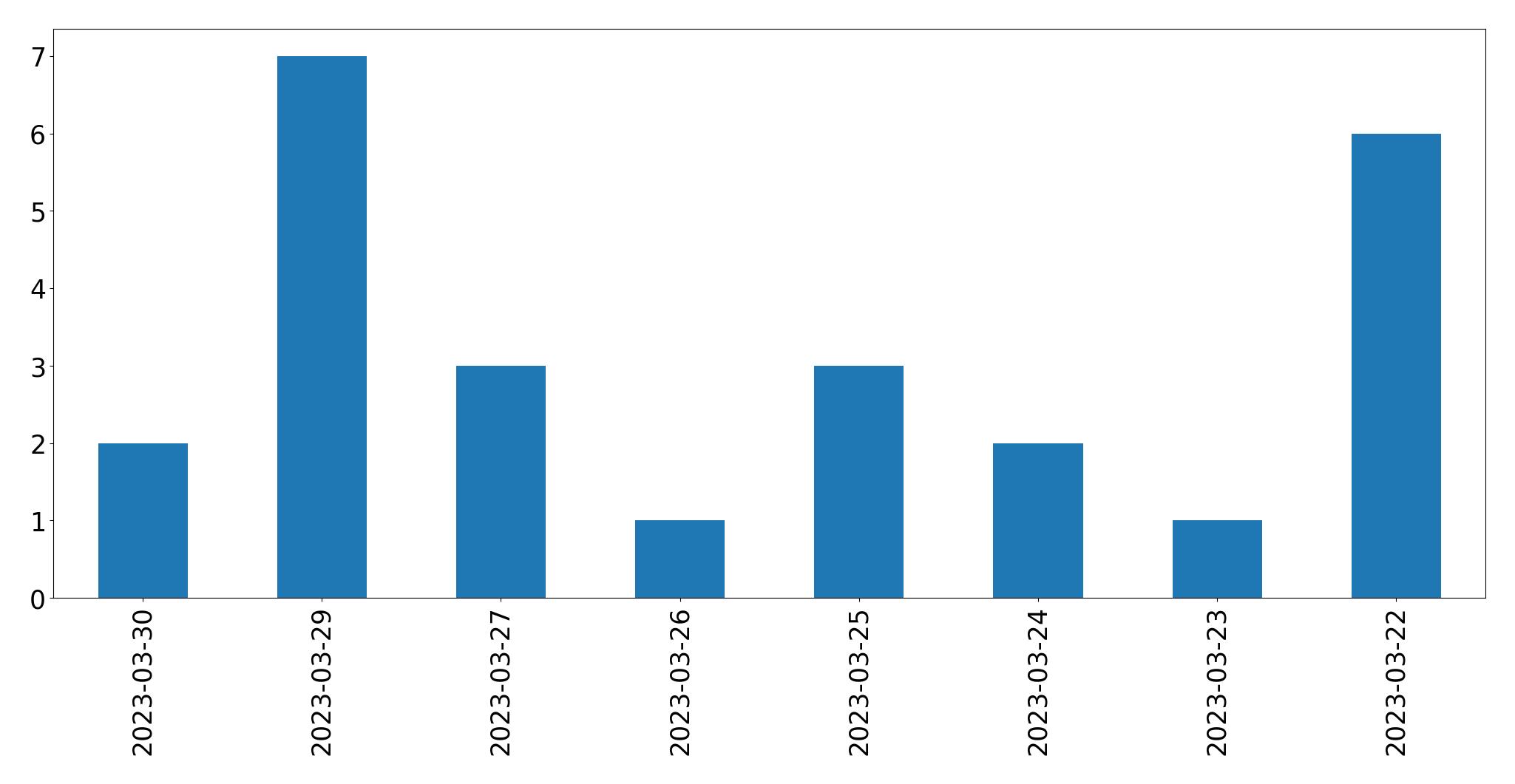 Tweets per day chart