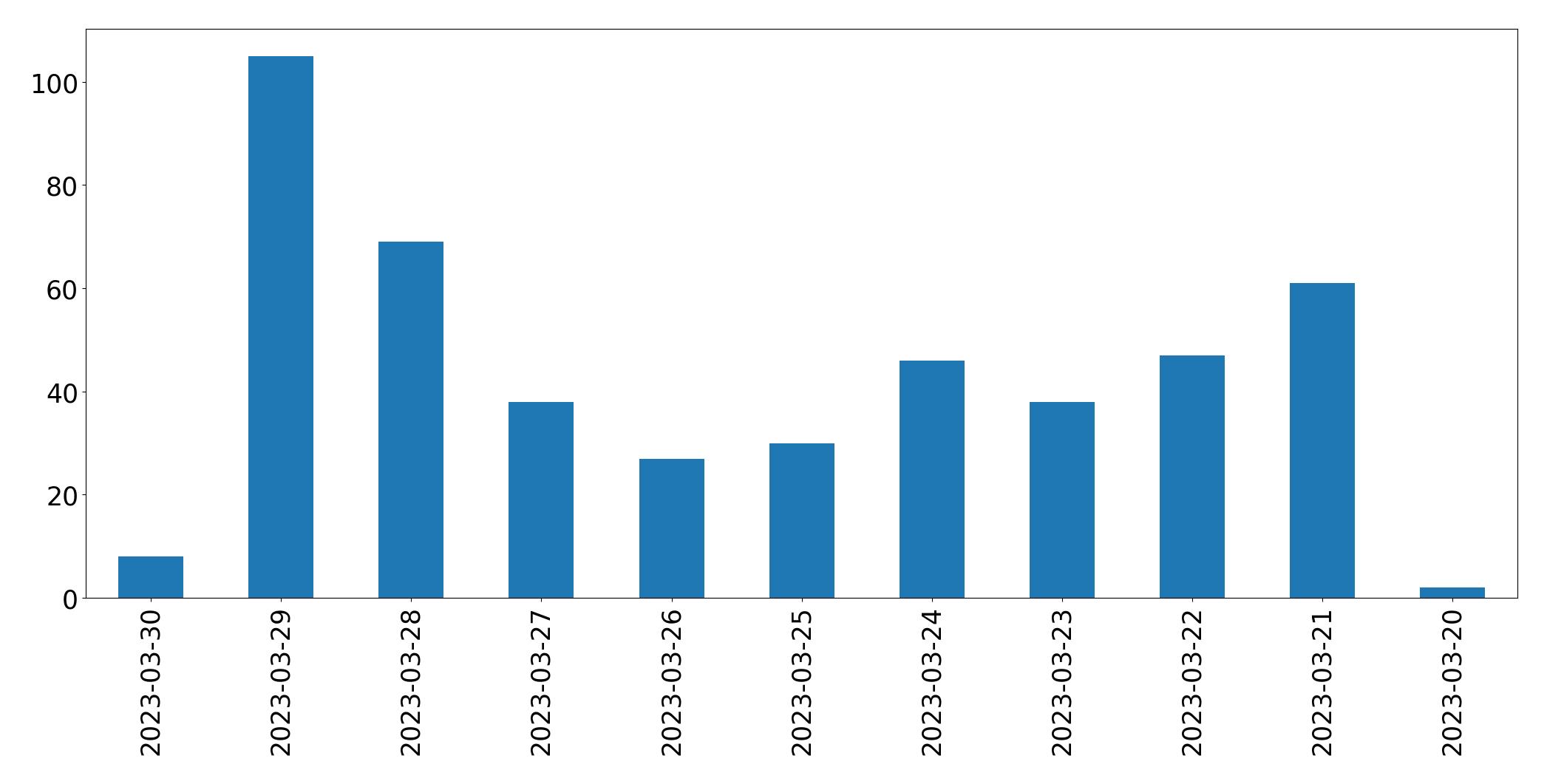 Gunluk tweet grafigi