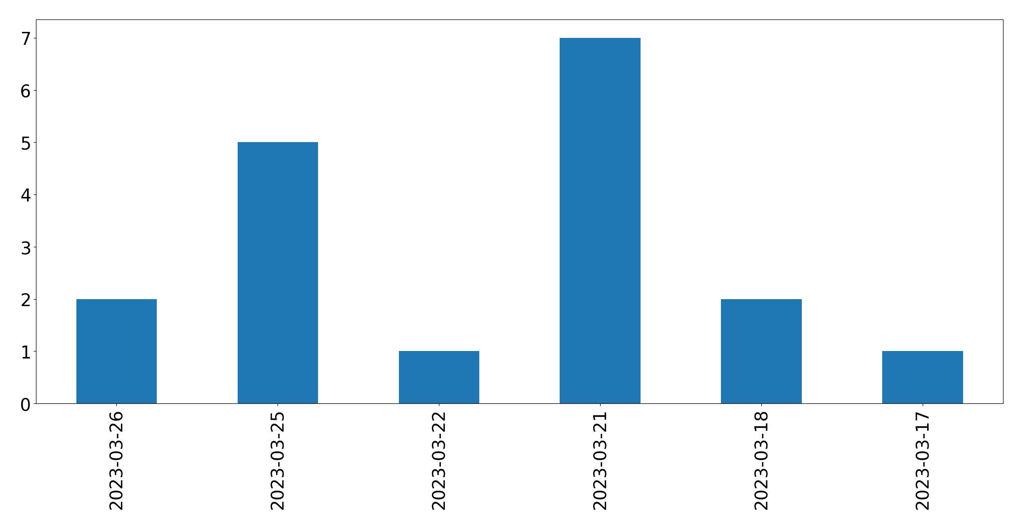 Gráfico de tweets por dia