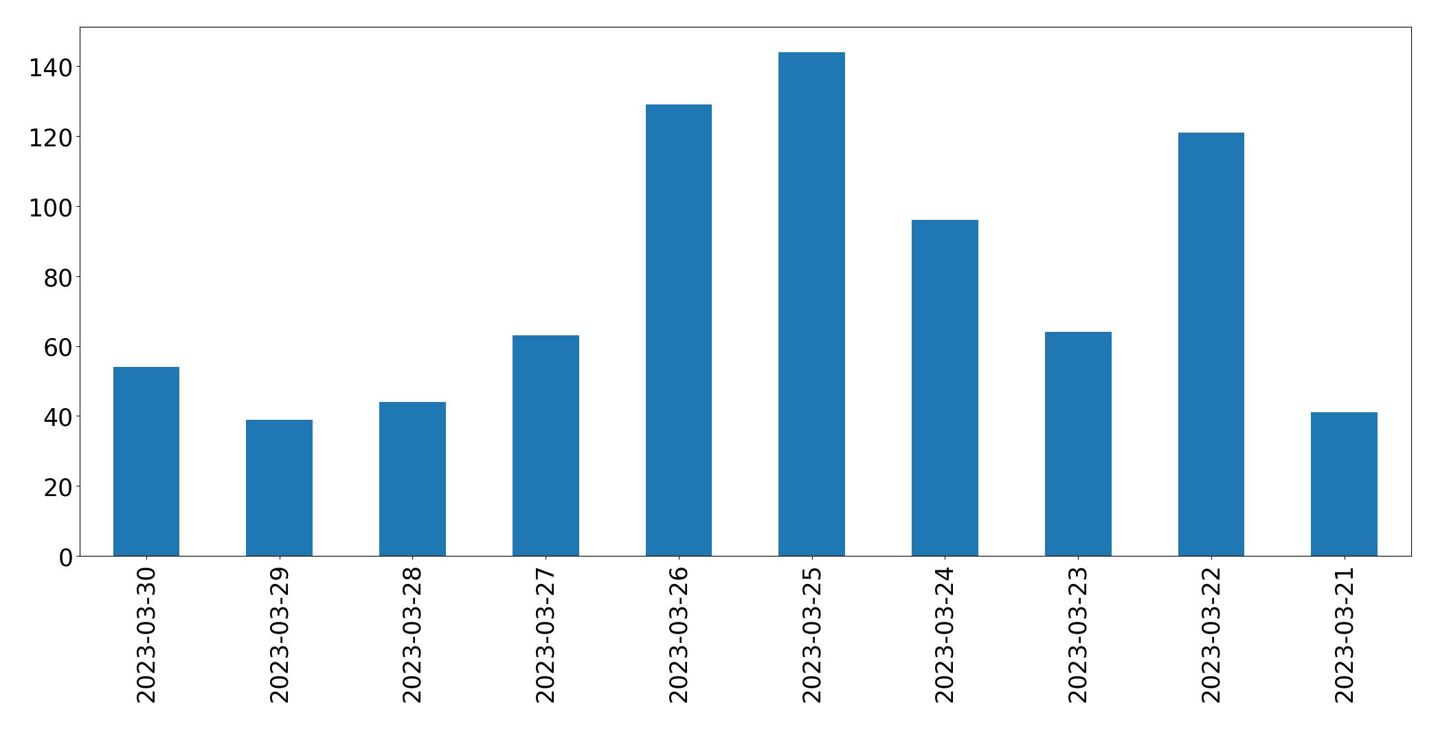 Tweets per day chart