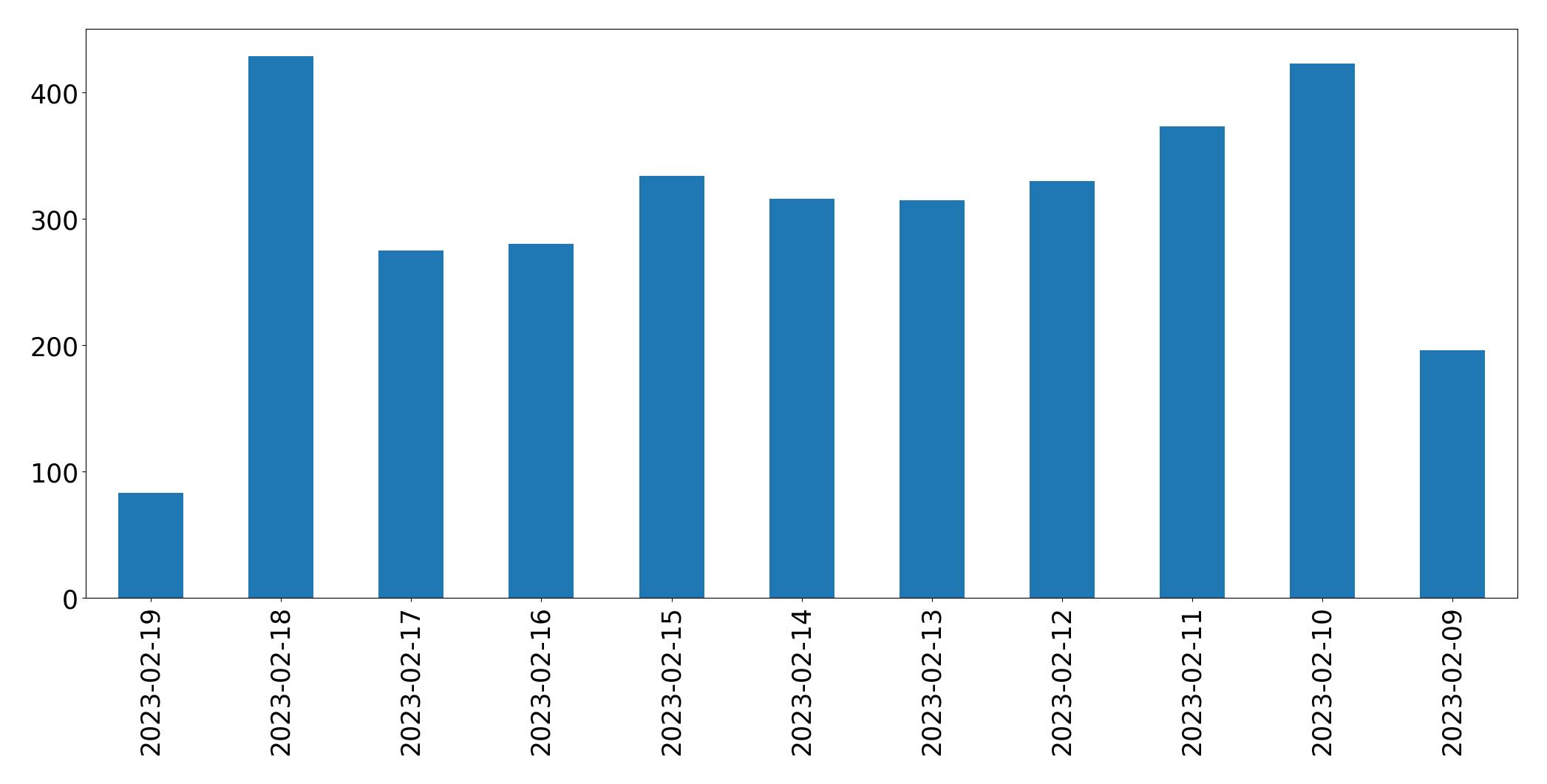 Gráfico de tweets por dia
