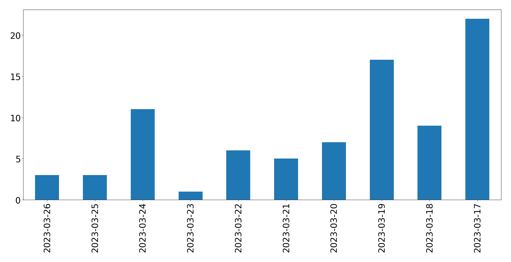 Gunluk tweet grafigi