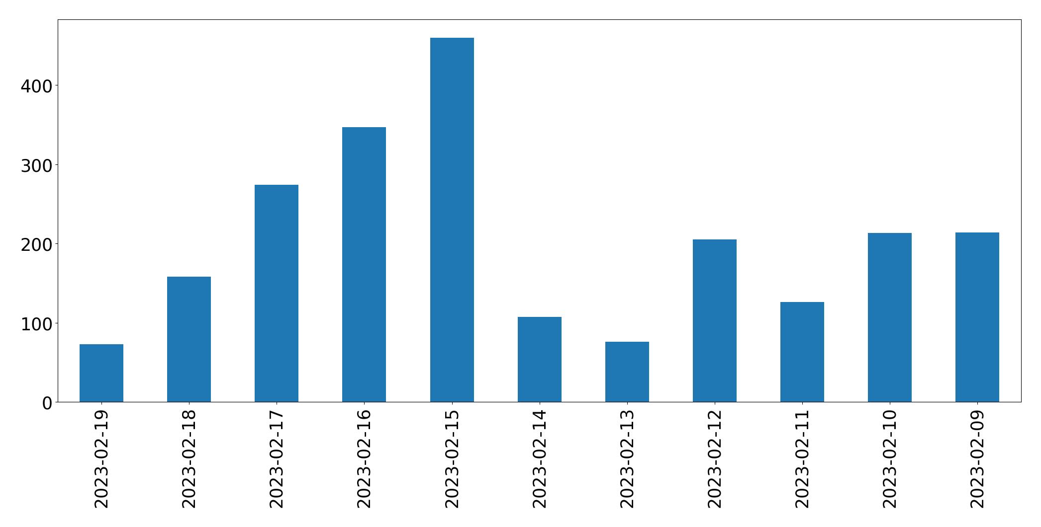 Gráfico de tweets por dia