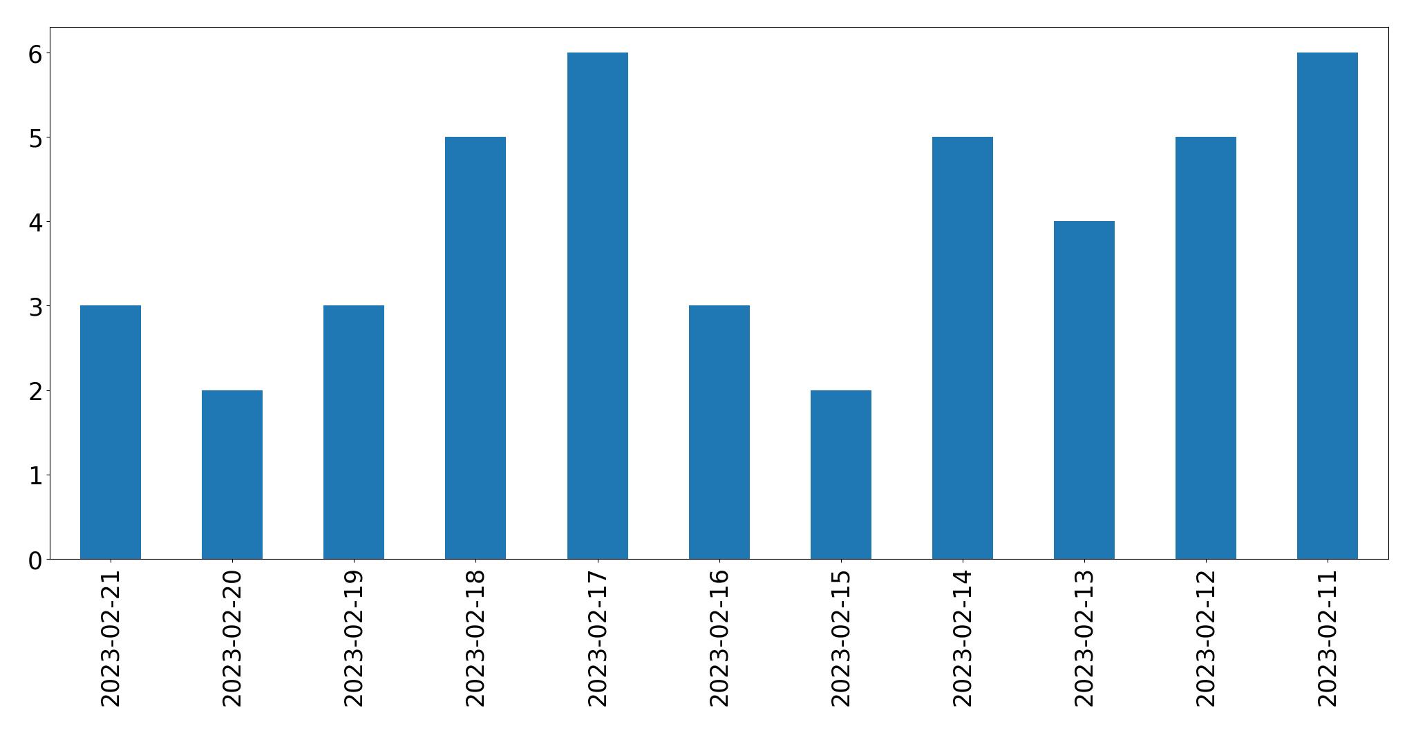 Gráfico de tweets por dia