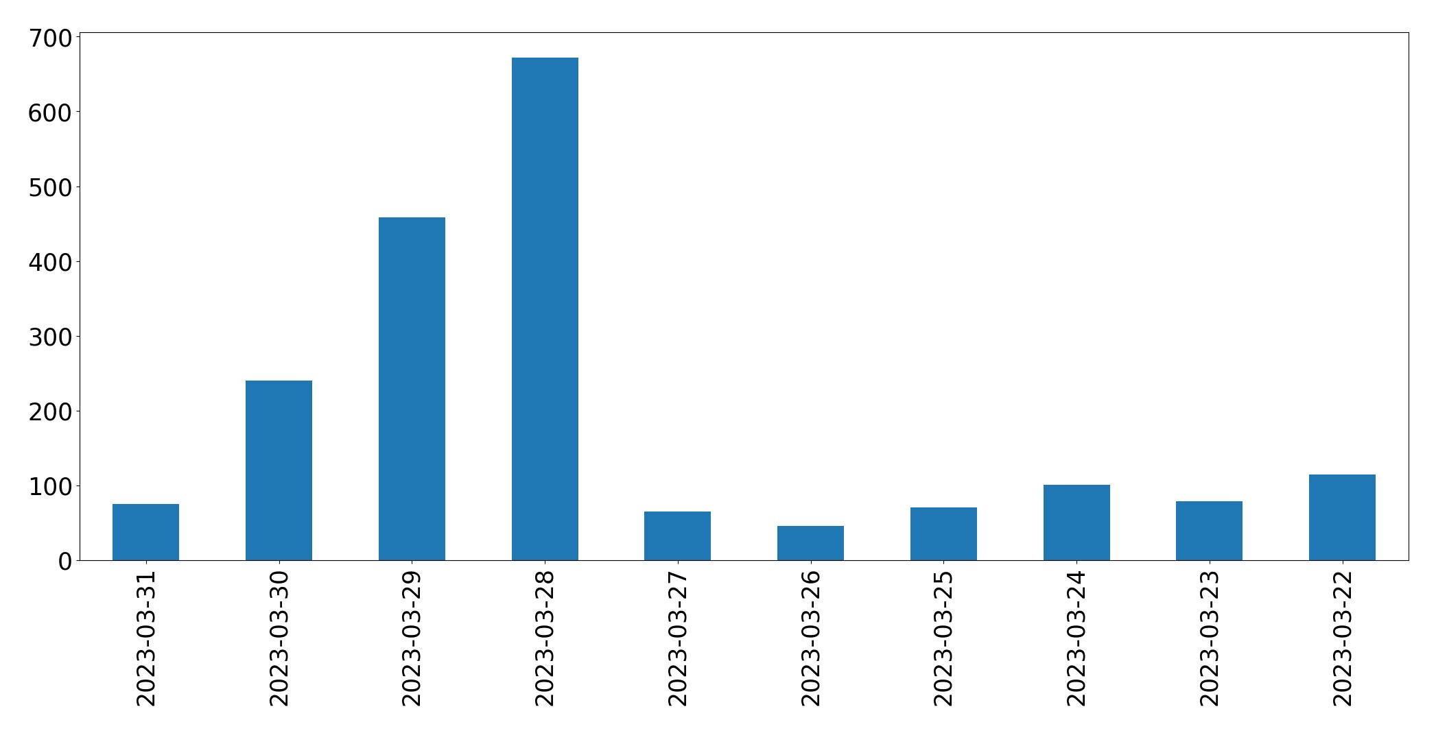 Gráfico de tweets por dia
