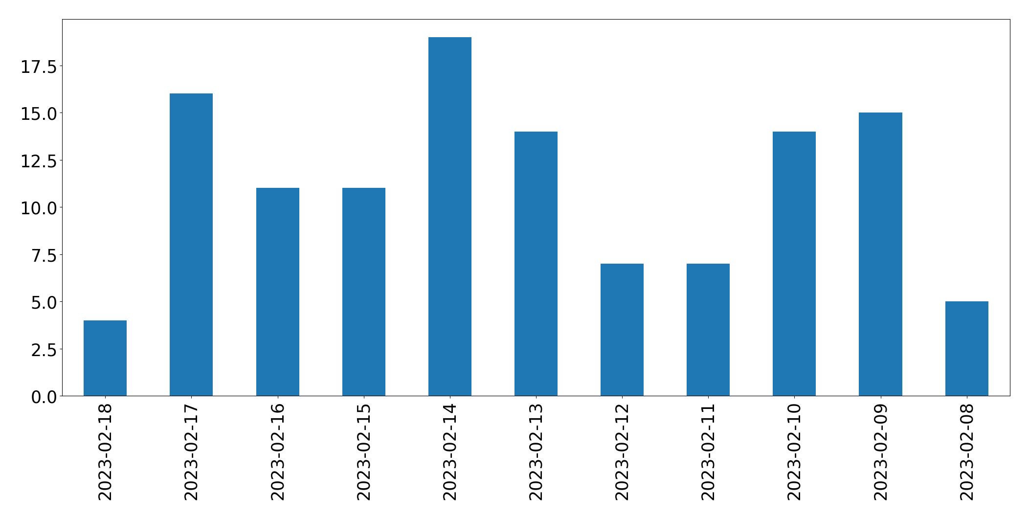 Gráfico de tweets por dia