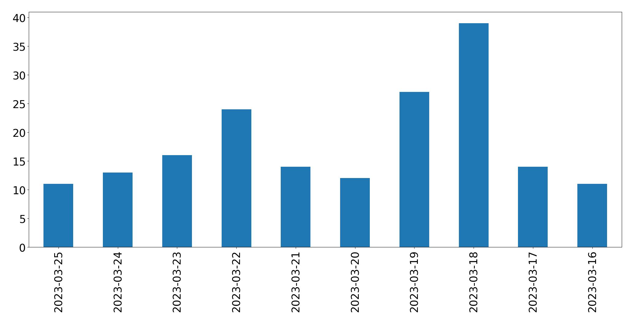Gunluk tweet grafigi