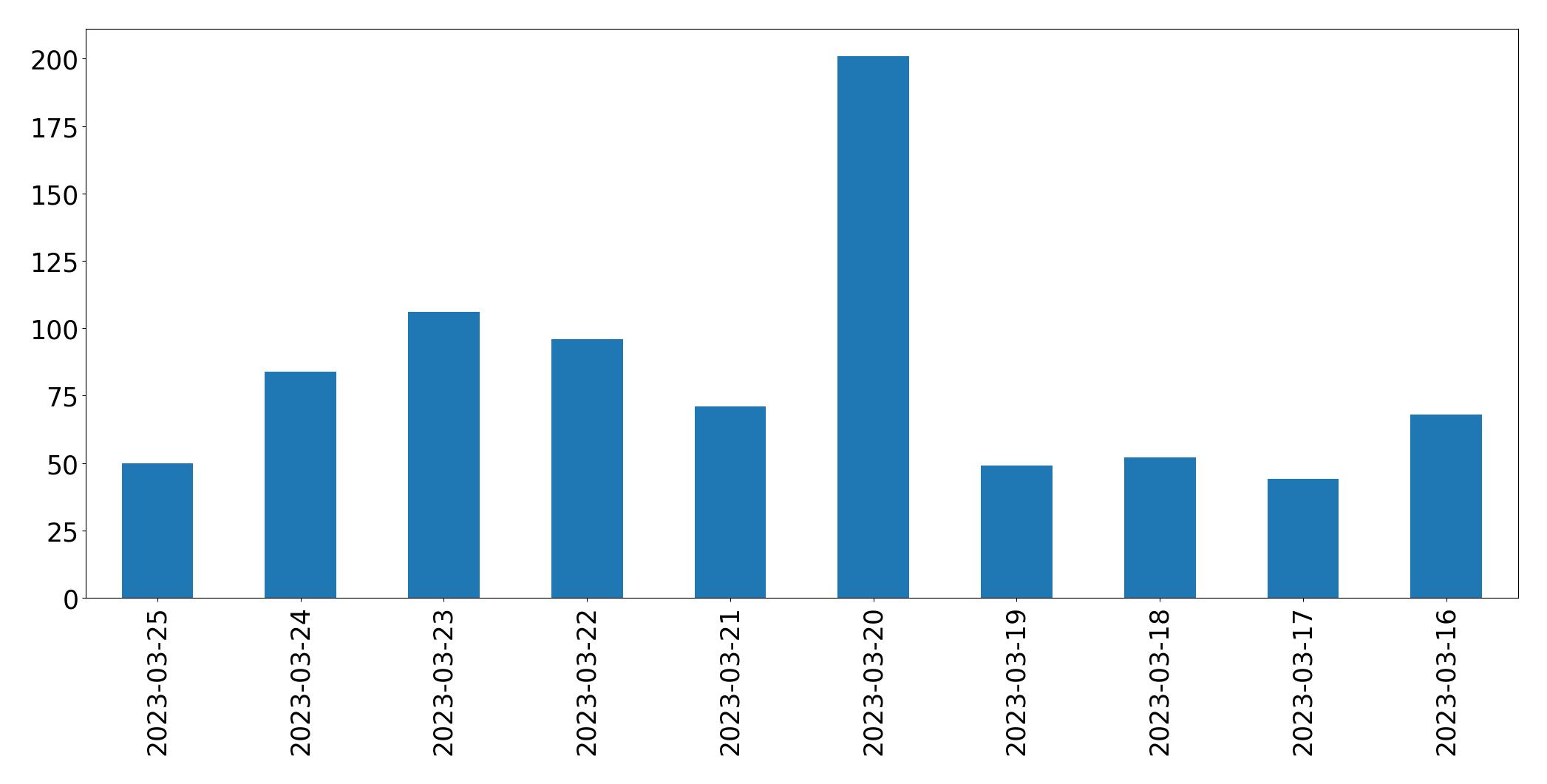 Gráfico de tweets por dia