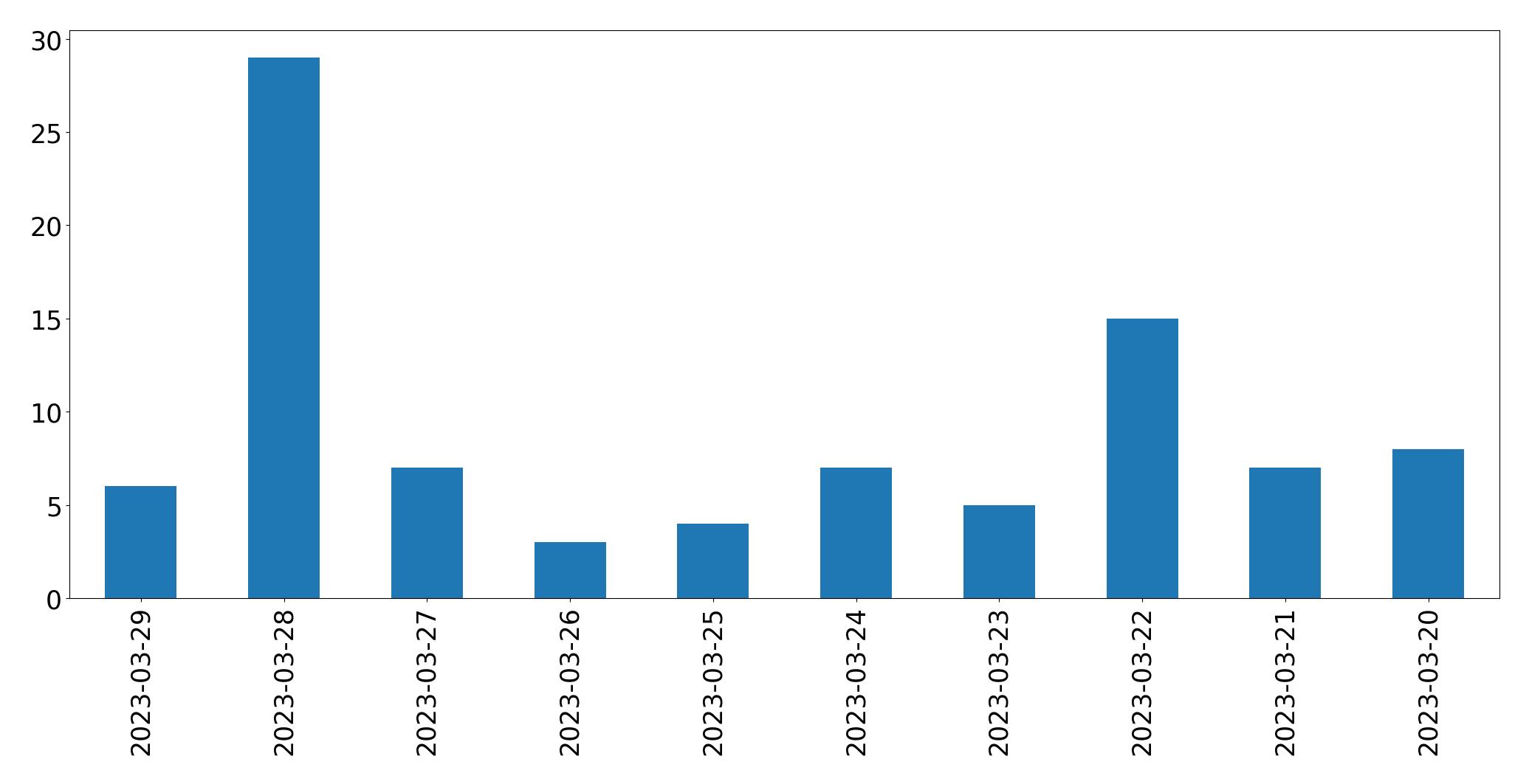 Gráfico de tweets por dia
