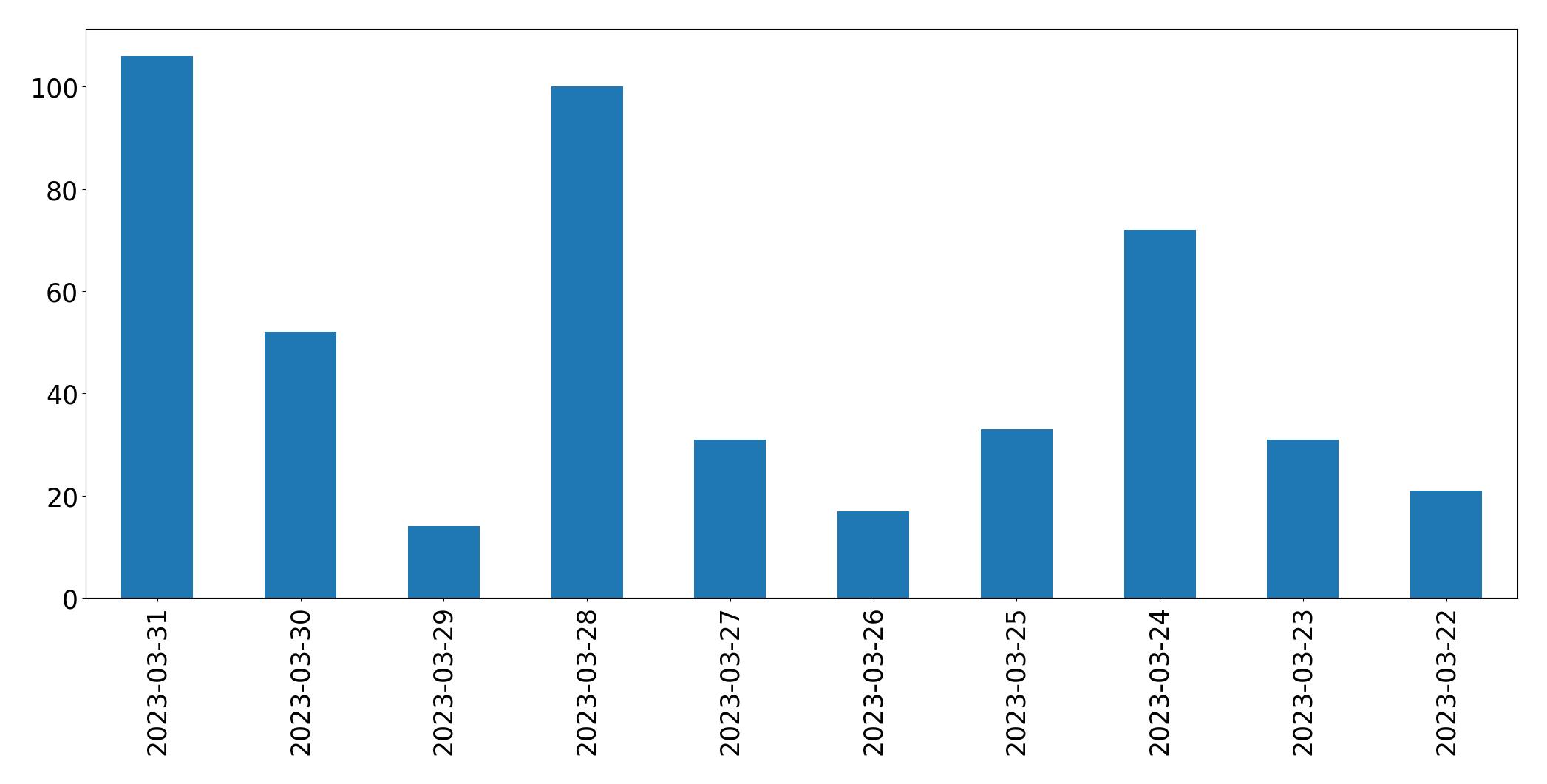 Tweets per day chart